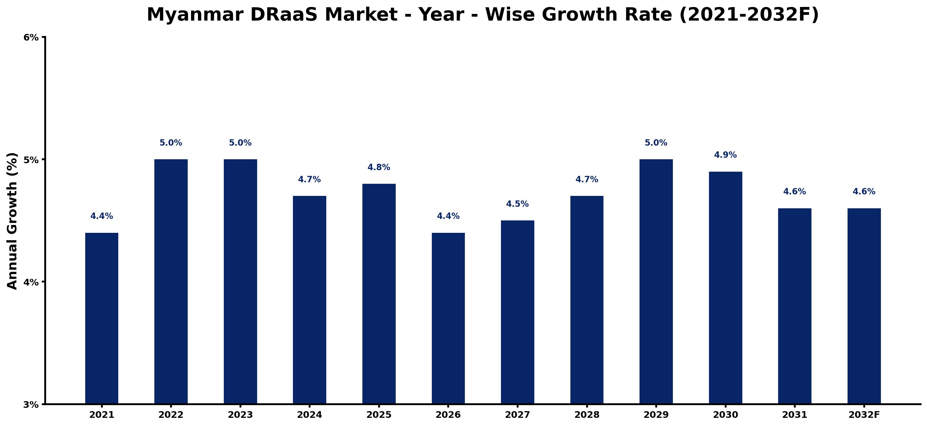 Myanmar DRaaS Market Year-wise Growth Rate and Key Drivers