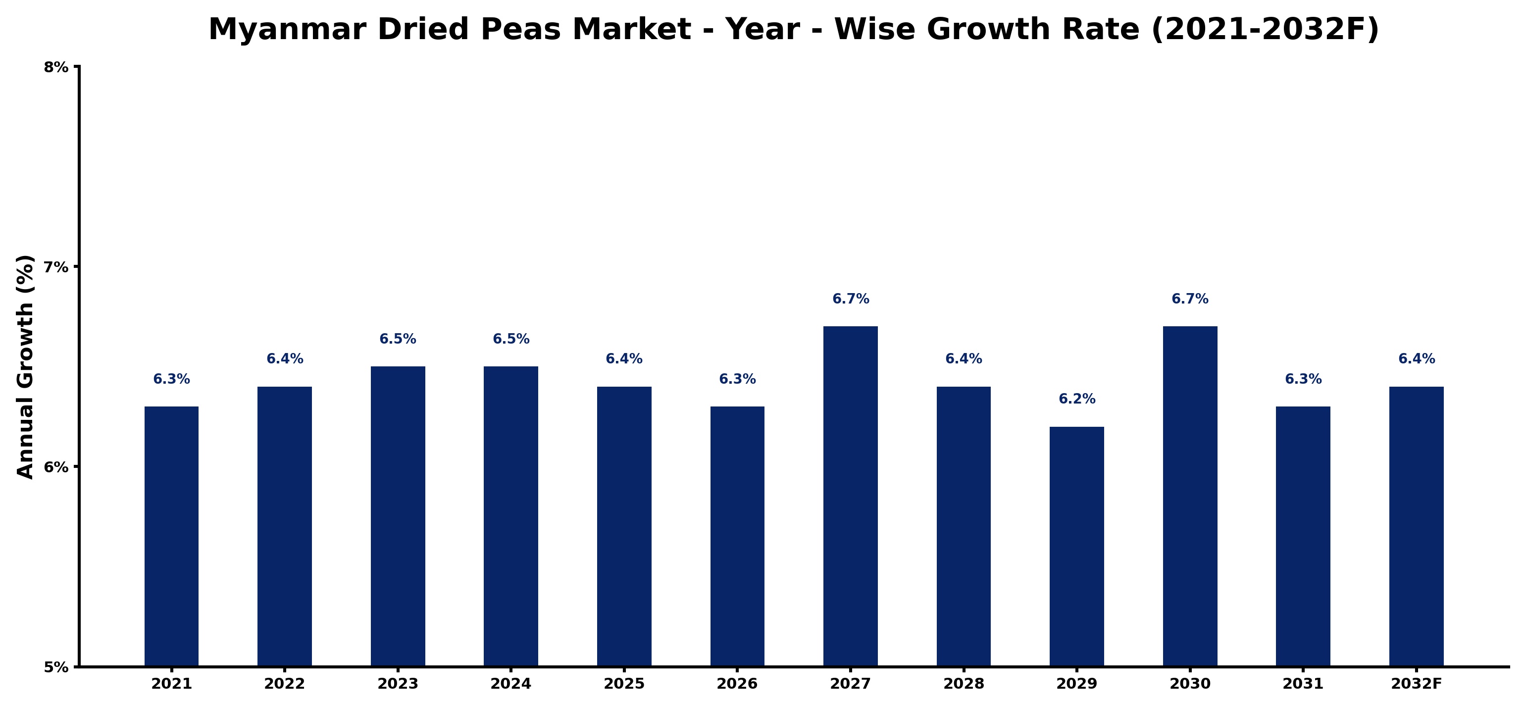Myanmar Dried Peas Market Year-wise Growth Rate and Key Drivers