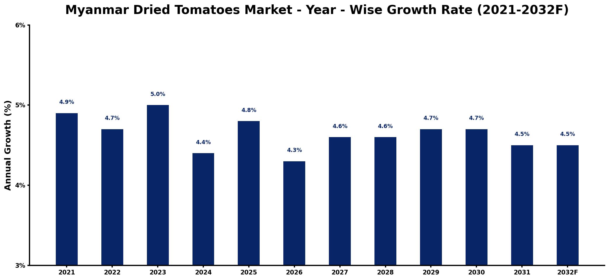 Myanmar Dried Tomatoes Market Year-wise Growth Rate and Key Drivers