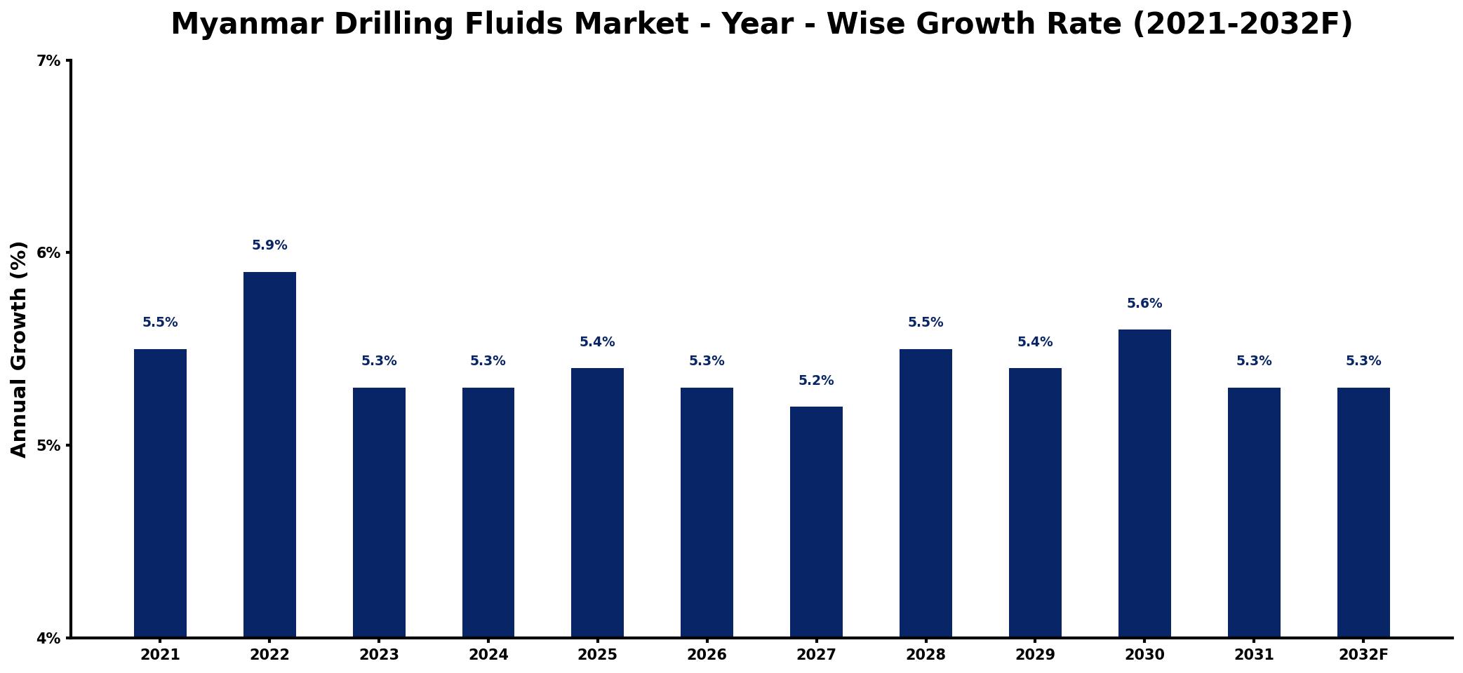 Myanmar Drilling Fluids Market Year-wise Growth Rate and Key Drivers