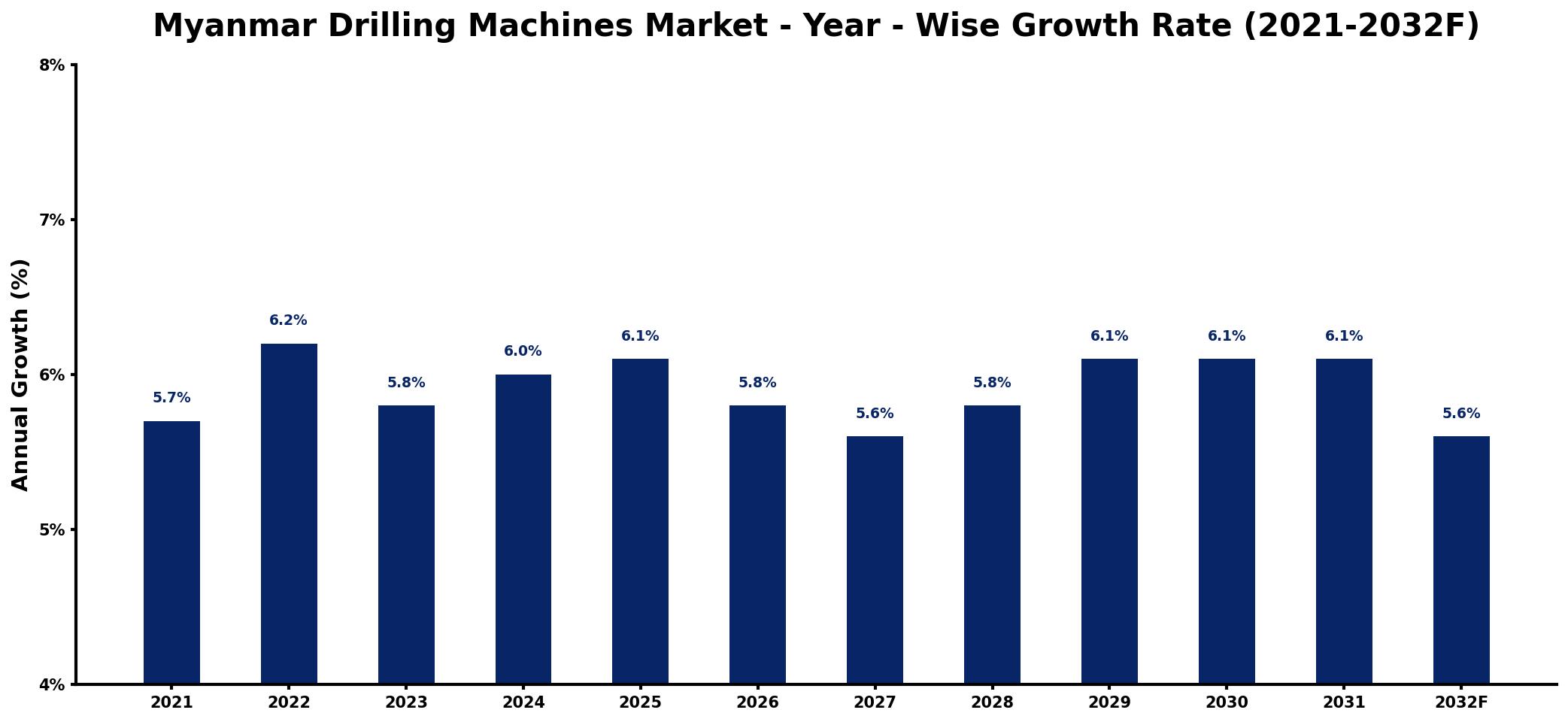 Myanmar Drilling Machines Market Year-wise Growth Rate and Key Drivers