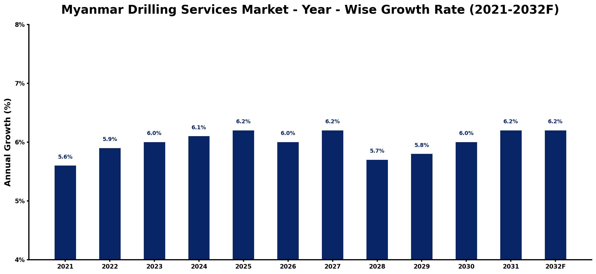 Myanmar Drilling Services Market Year-wise Growth Rate and Key Drivers