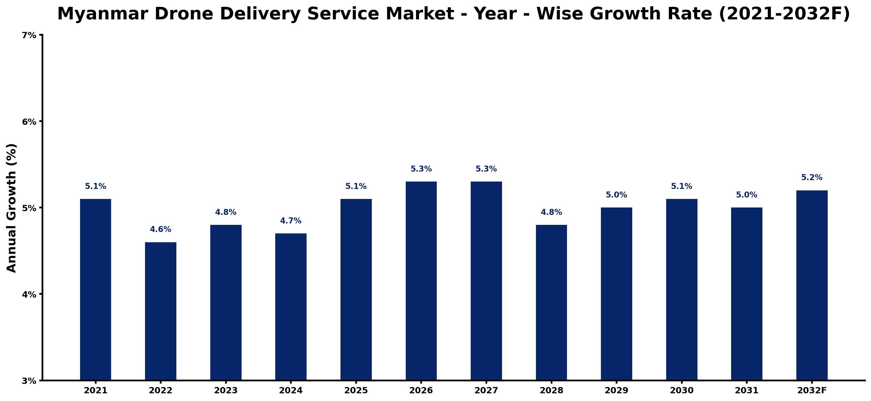 Myanmar Drone Delivery Service Market Year-wise Growth Rate and Key Drivers