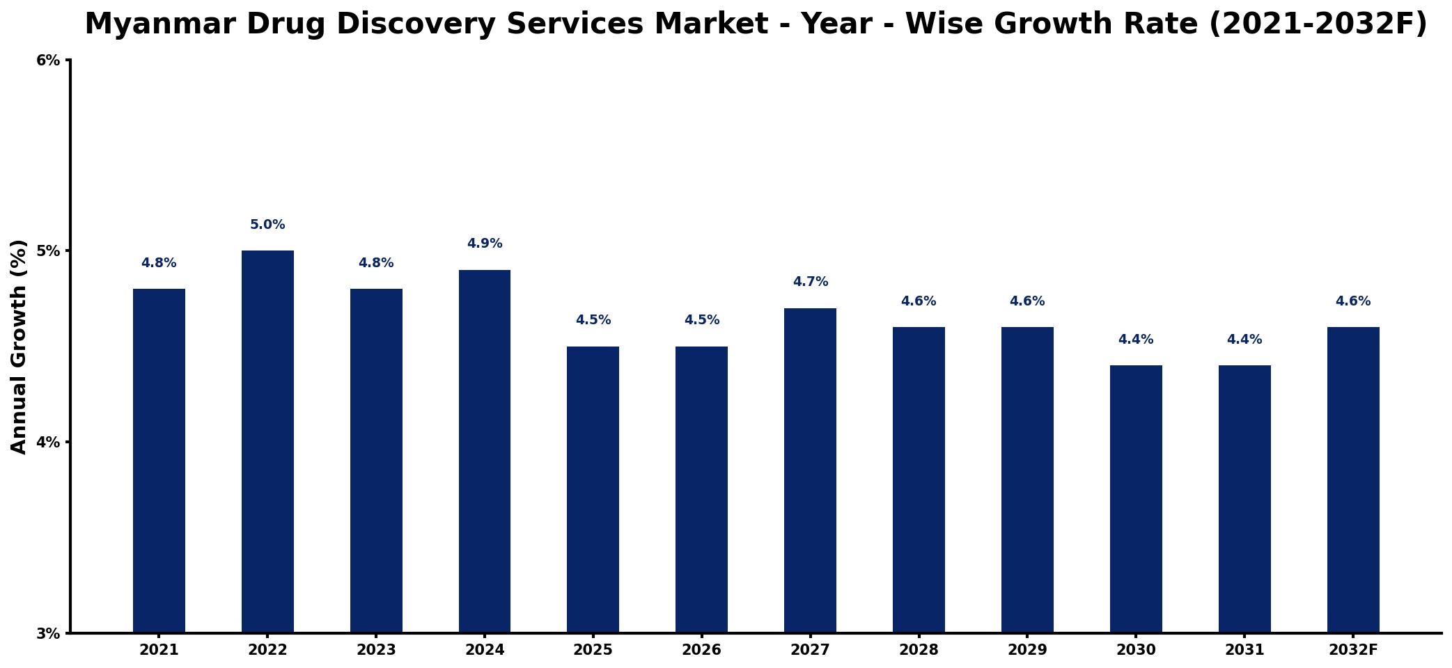 Myanmar Drug Discovery Services Market Year-wise Growth Rate and Key Drivers