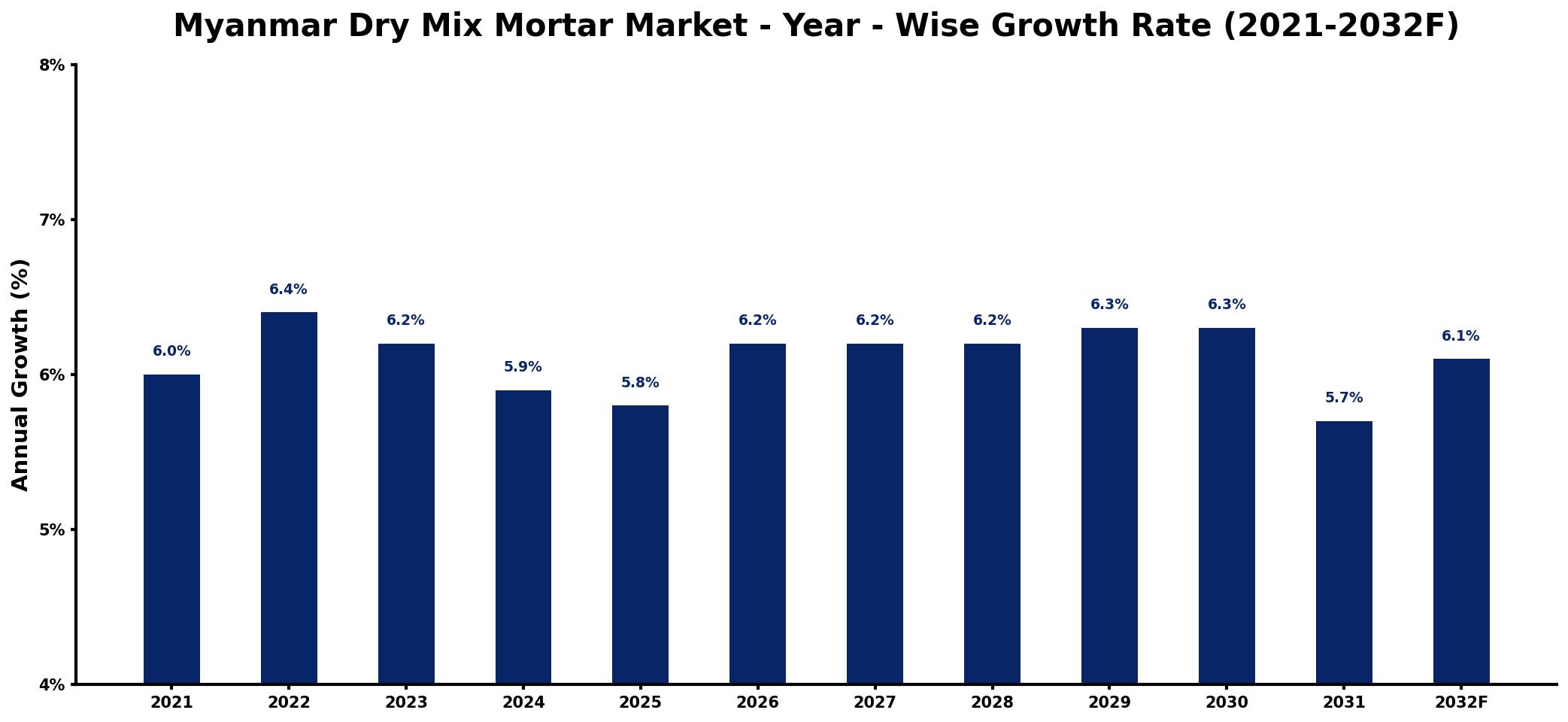 Myanmar Dry Mix Mortar Market Year-wise Growth Rate and Key Drivers