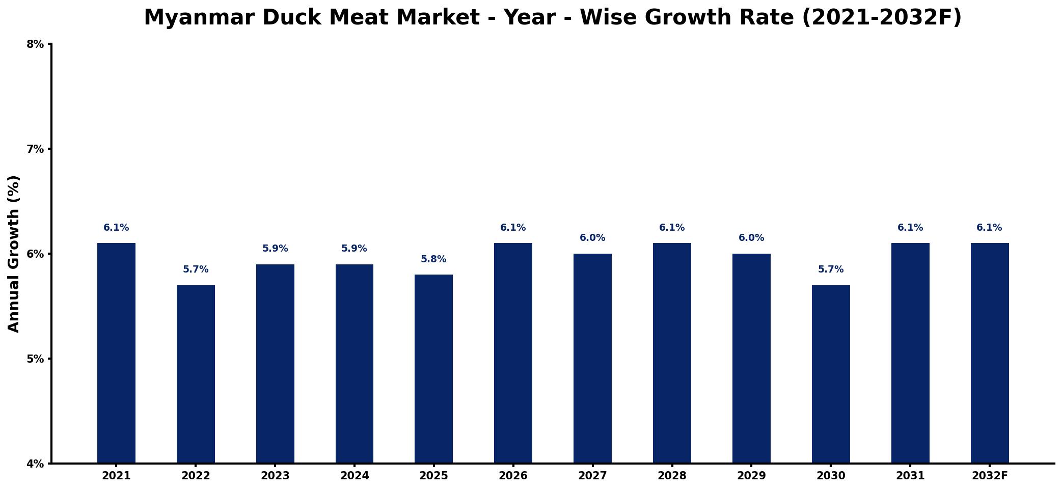 Myanmar Duck Meat Market Year-wise Growth Rate and Key Drivers