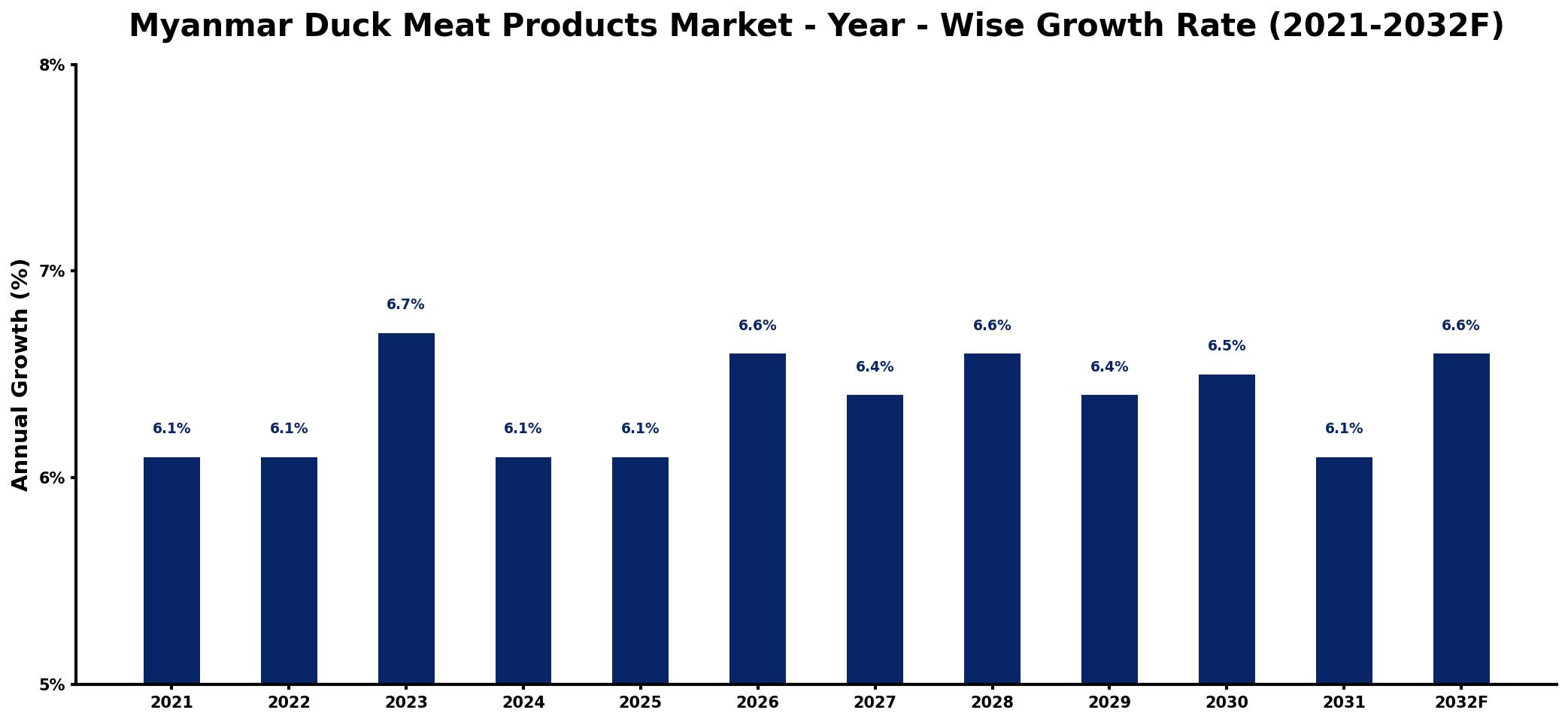 Myanmar Duck Meat Products Market Year-wise Growth Rate and Key Drivers