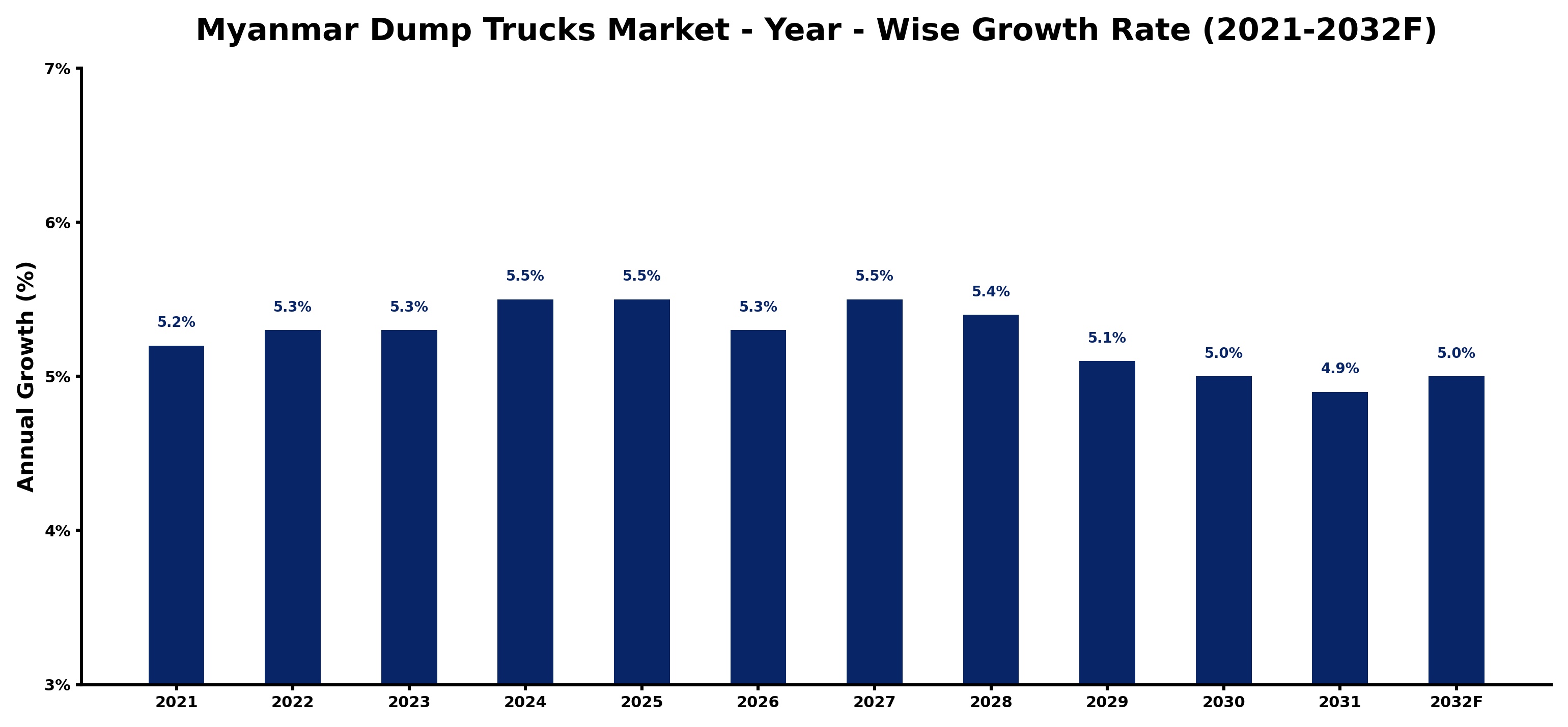 Myanmar Dump Trucks Market Year-wise Growth Rate and Key Drivers