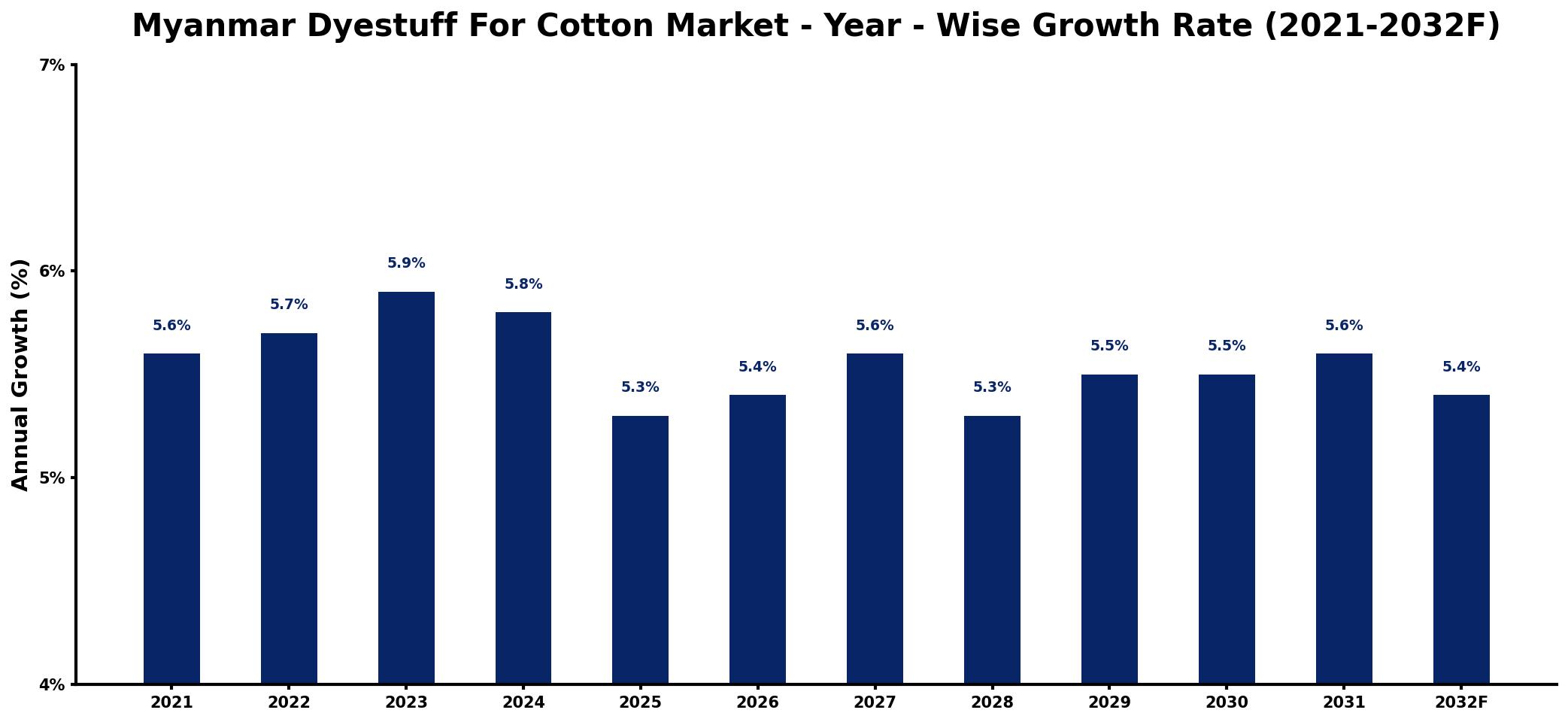 Myanmar Dyestuff For Cotton Market Year-wise Growth Rate and Key Drivers