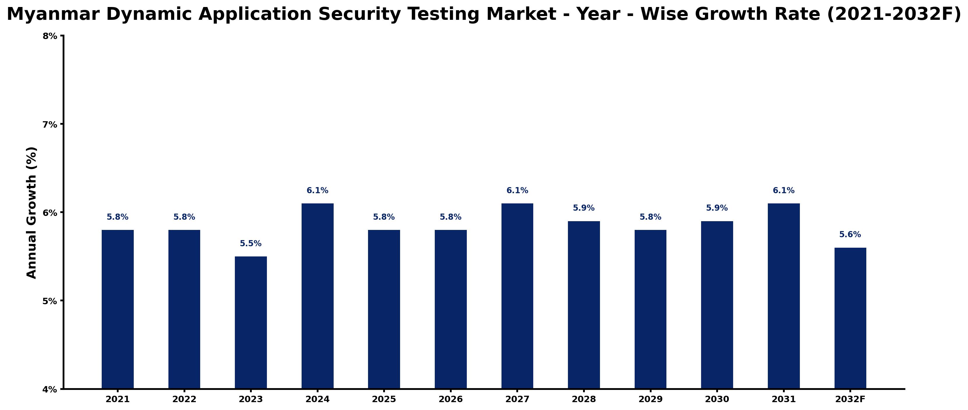 Myanmar Dynamic Application Security Testing Market Year-wise Growth Rate and Key Drivers