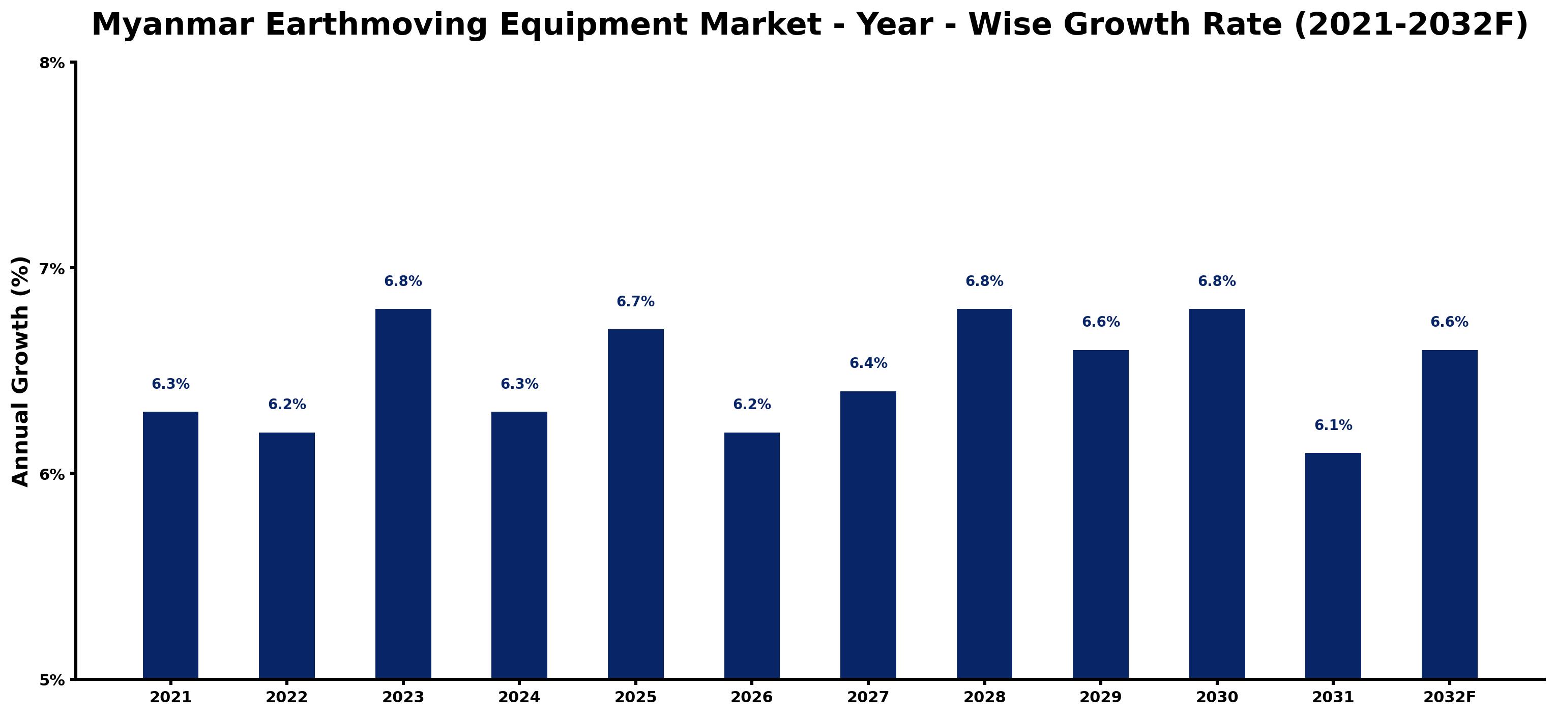 Myanmar Earthmoving Equipment Market Year-wise Growth Rate and Key Drivers