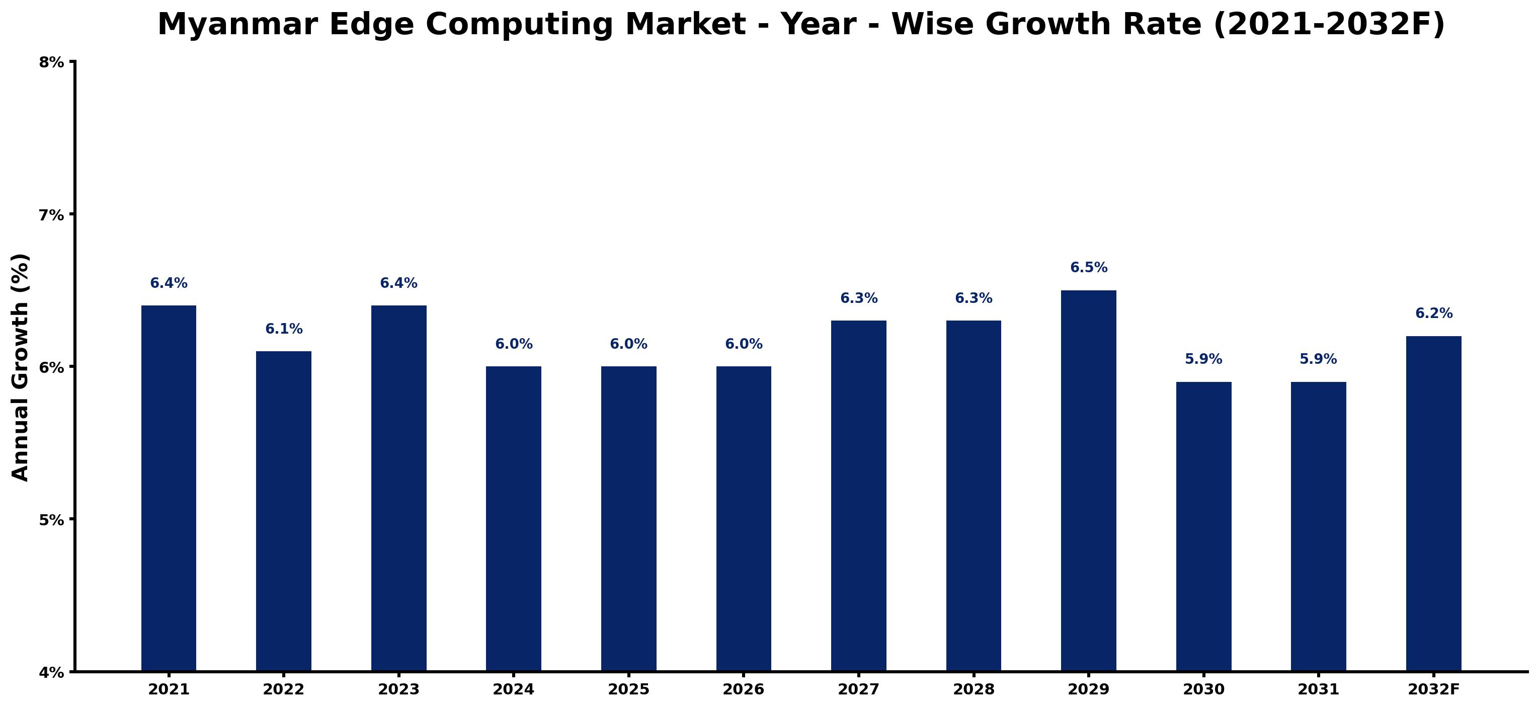 Myanmar Edge Computing Market Year-wise Growth Rate and Key Drivers