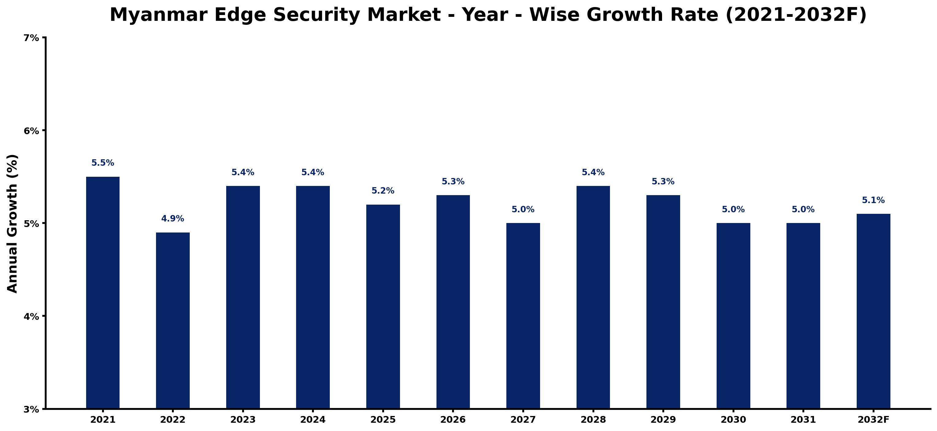 Myanmar Edge Security Market Year-wise Growth Rate and Key Drivers