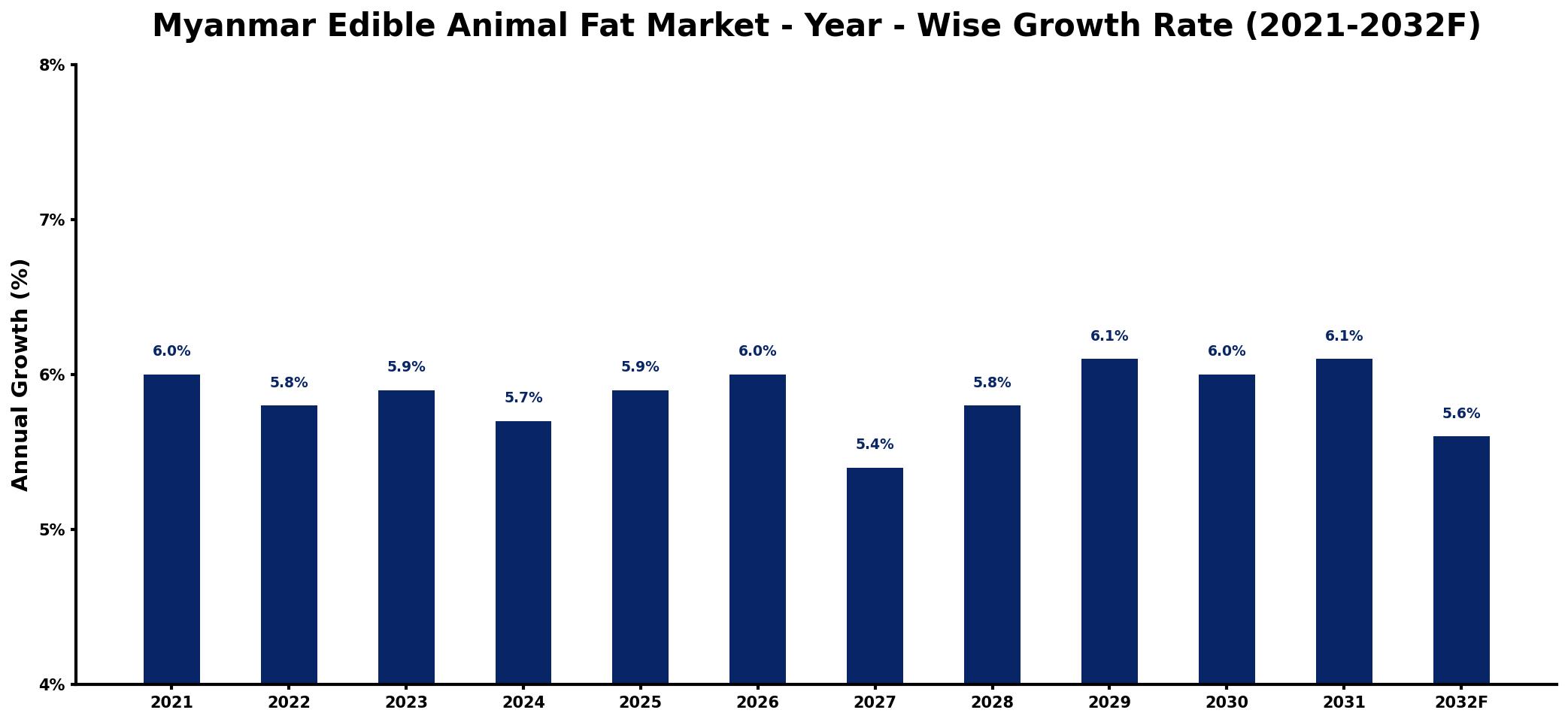 Myanmar Edible Animal Fat Market Year-wise Growth Rate and Key Drivers