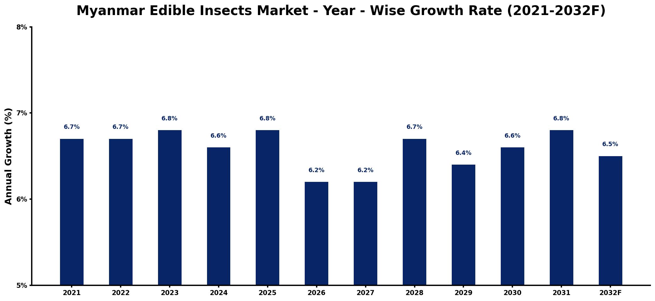 Myanmar Edible Insects Market Year-wise Growth Rate and Key Drivers