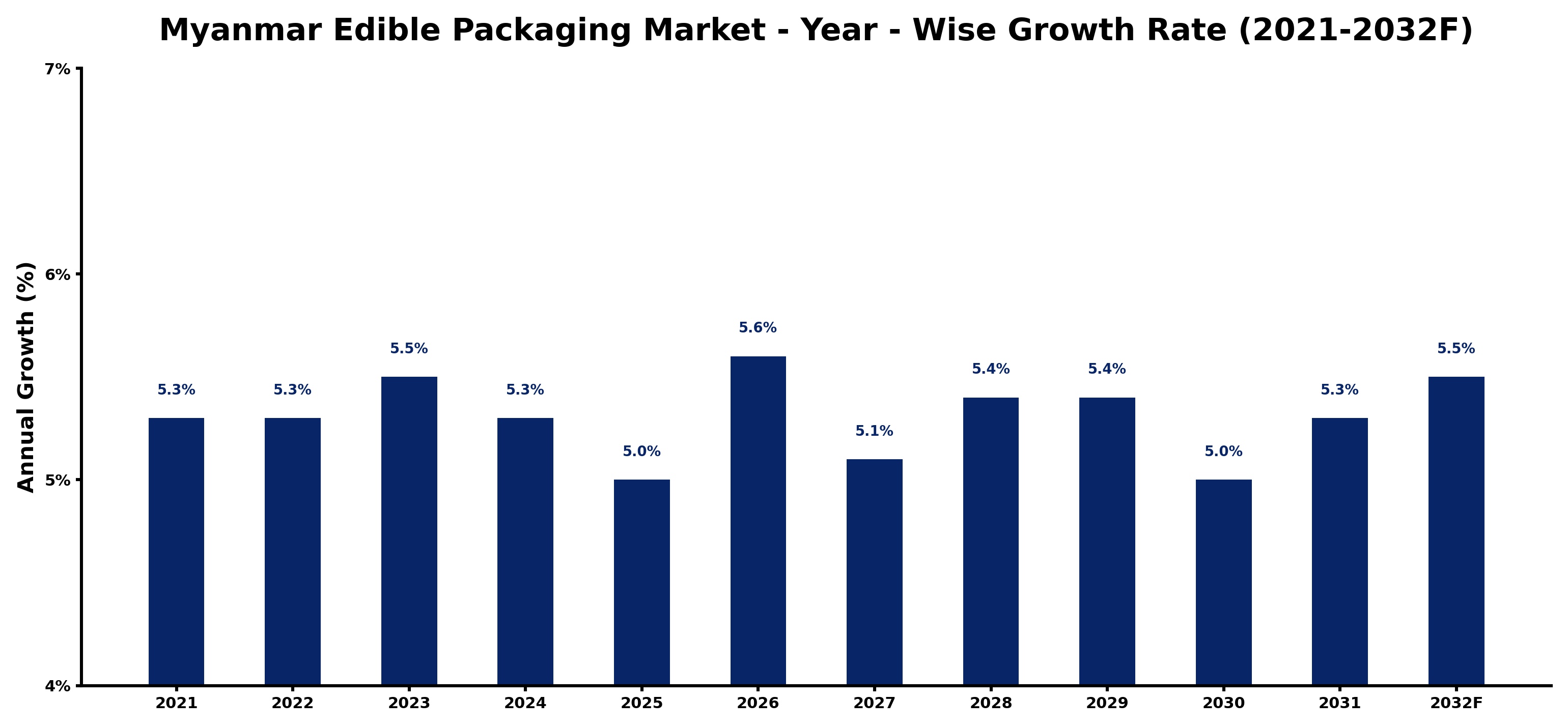 Myanmar Edible Packaging Market Year-wise Growth Rate and Key Drivers