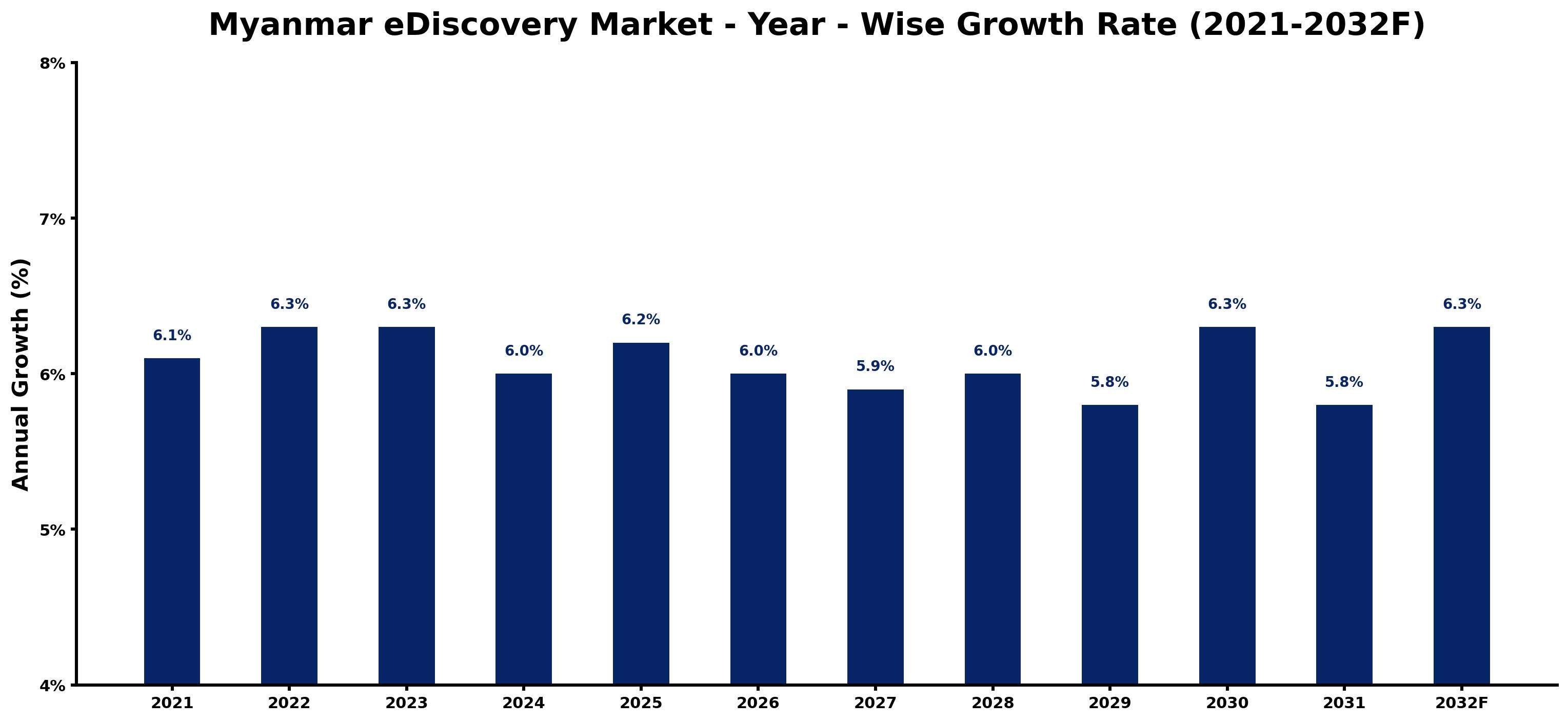 Myanmar eDiscovery Market Year-wise Growth Rate and Key Drivers