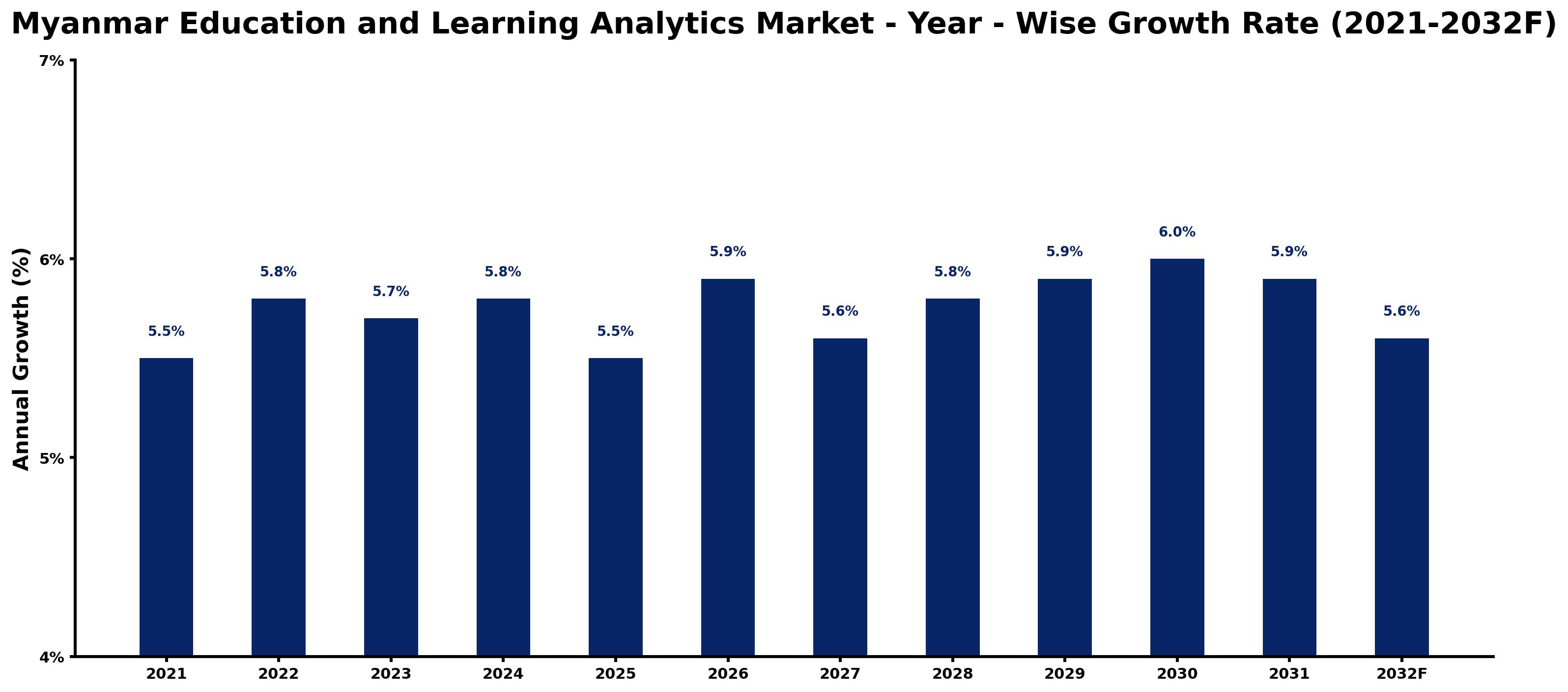 Myanmar Education and Learning Analytics Market Year-wise Growth Rate and Key Drivers