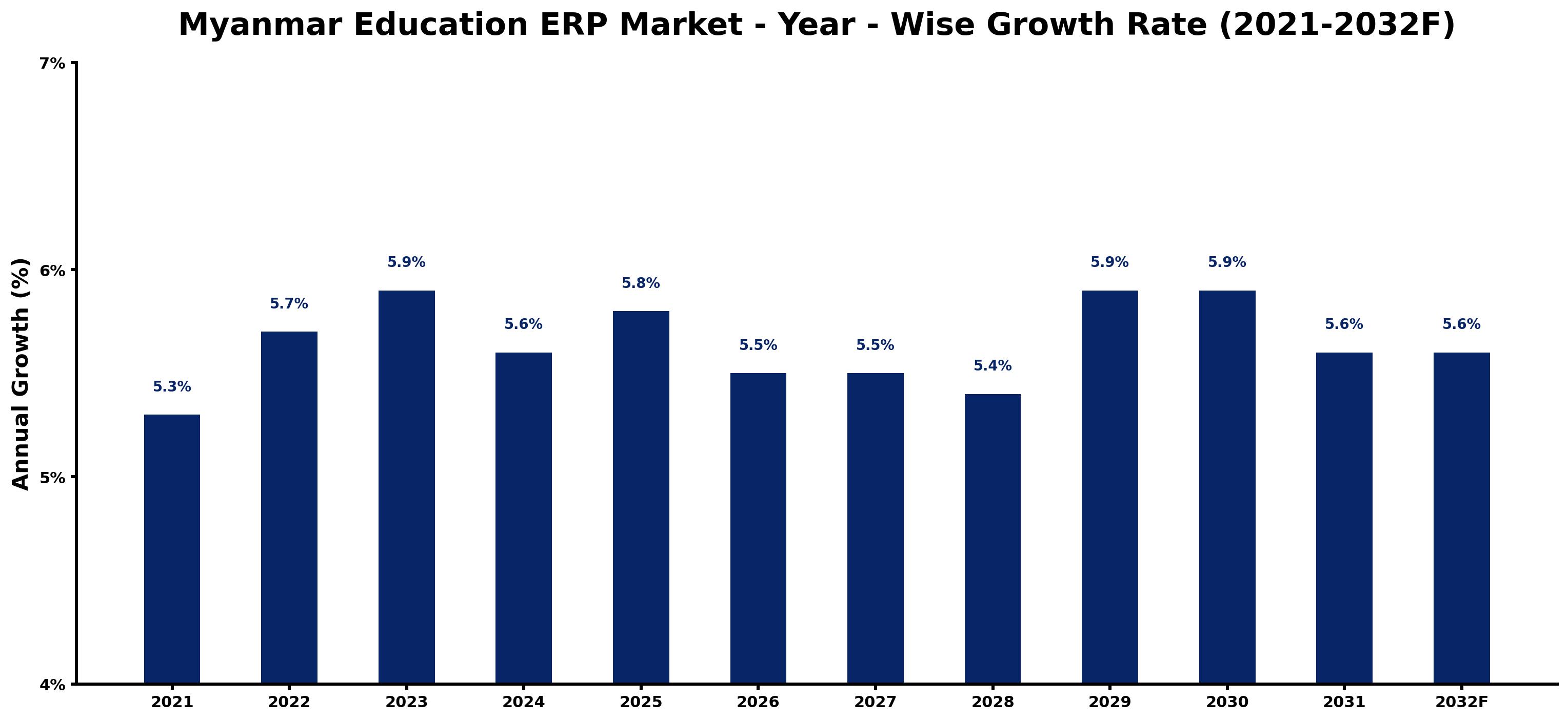 Myanmar Education ERP Market Year-wise Growth Rate and Key Drivers