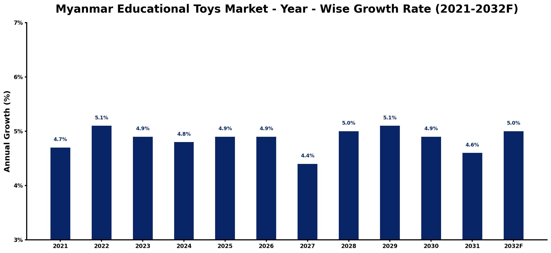 Myanmar Educational Toys Market Year-wise Growth Rate and Key Drivers