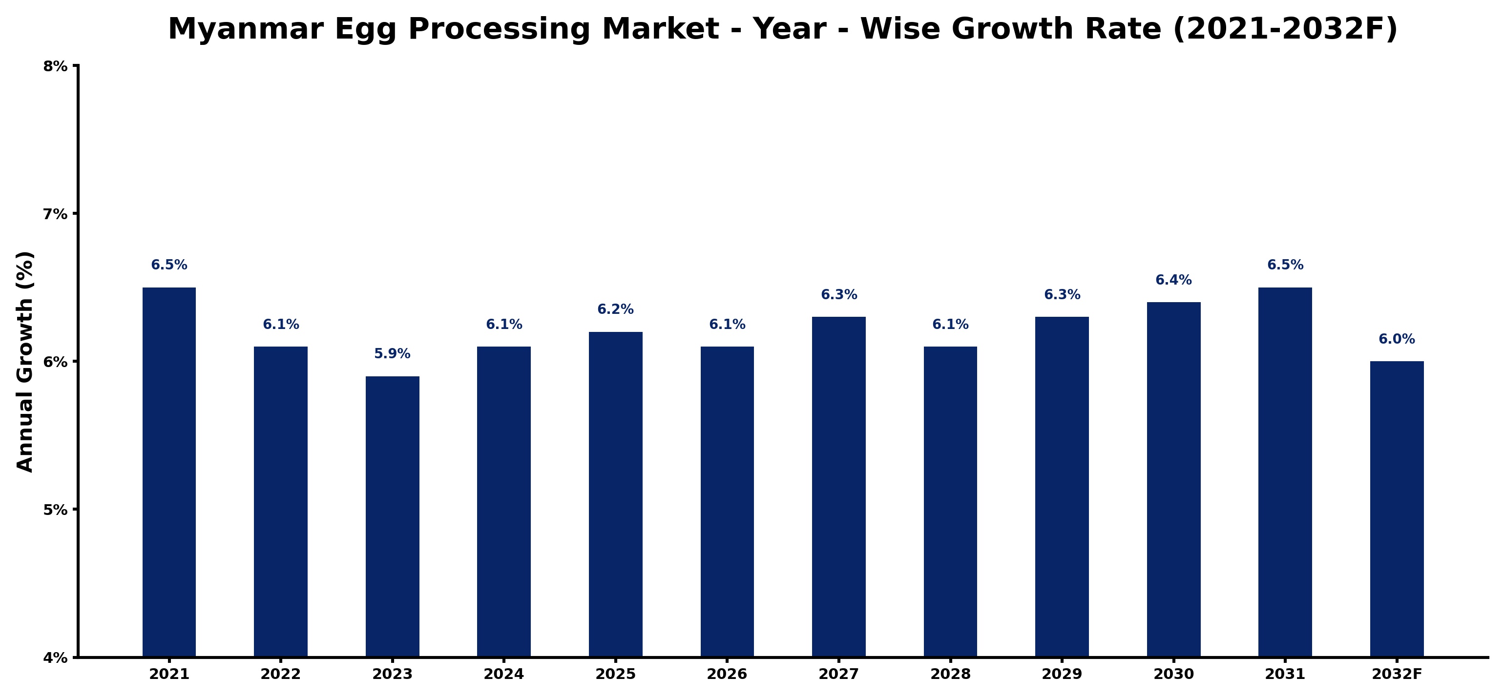Myanmar Egg Processing Market Year-wise Growth Rate and Key Drivers