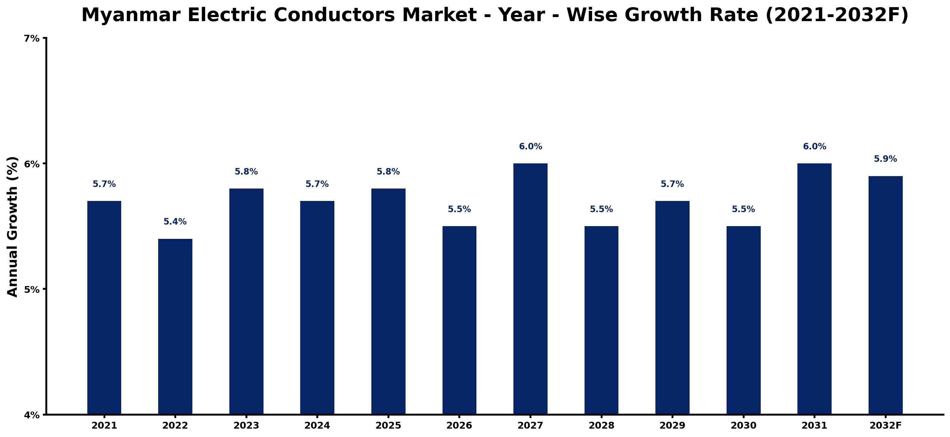 Myanmar Electric Conductors Market Year-wise Growth Rate and Key Drivers