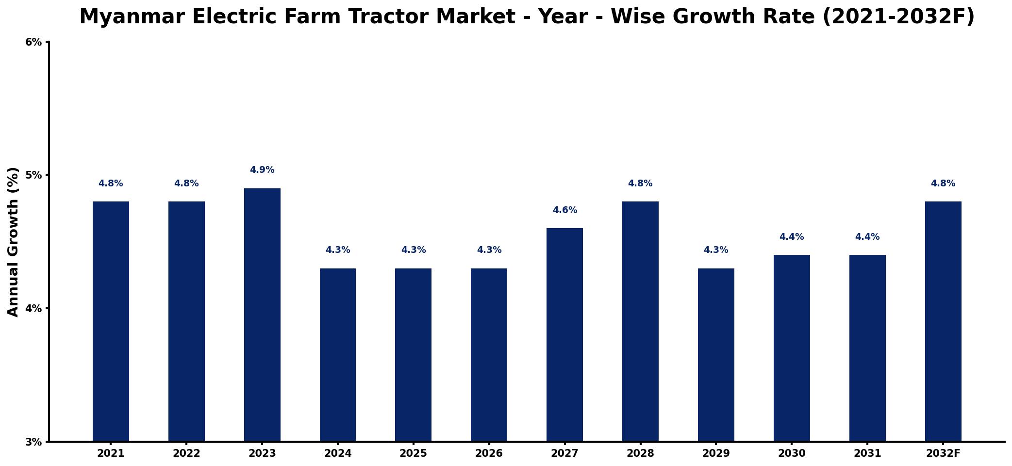 Myanmar Electric Farm Tractor Market Year-wise Growth Rate and Key Drivers