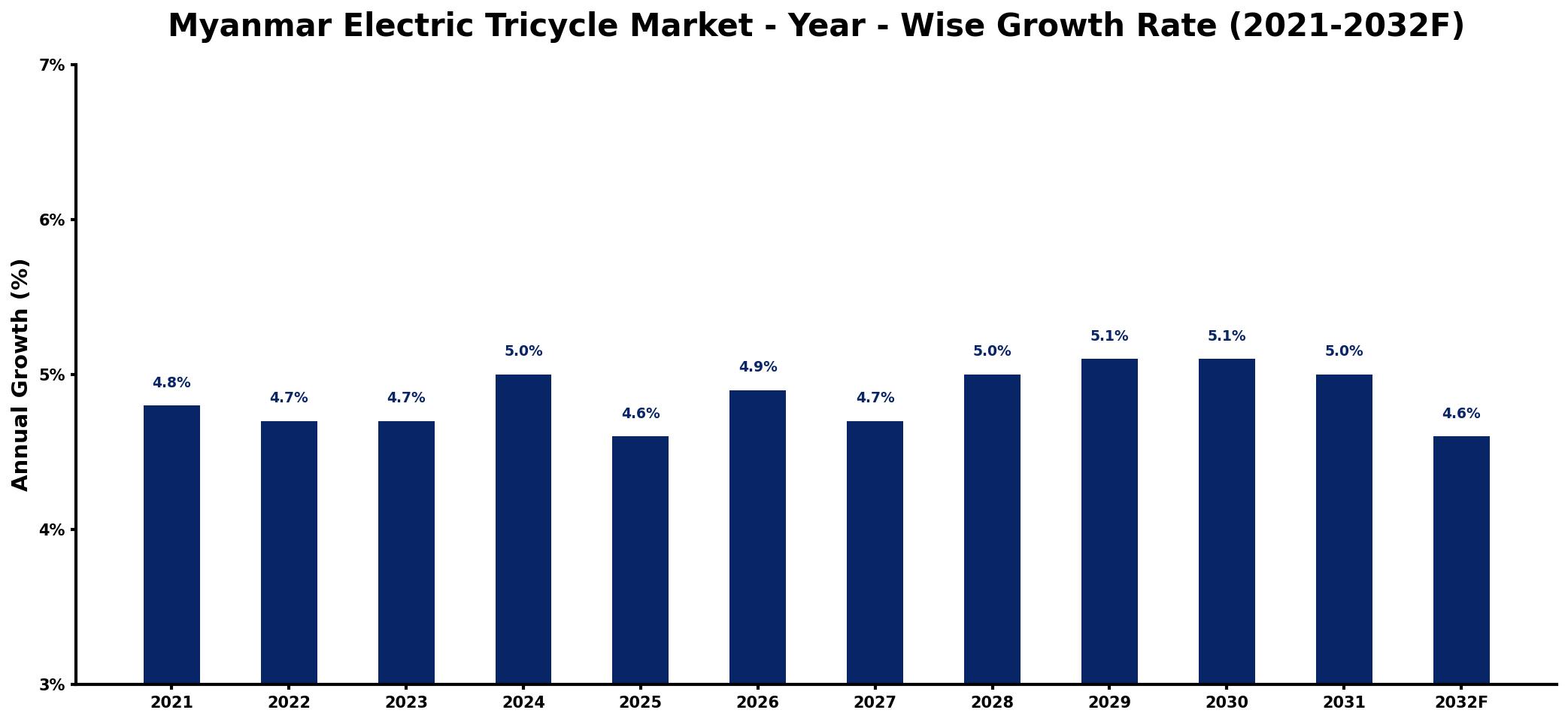 Myanmar Electric Tricycle Market Year-wise Growth Rate and Key Drivers