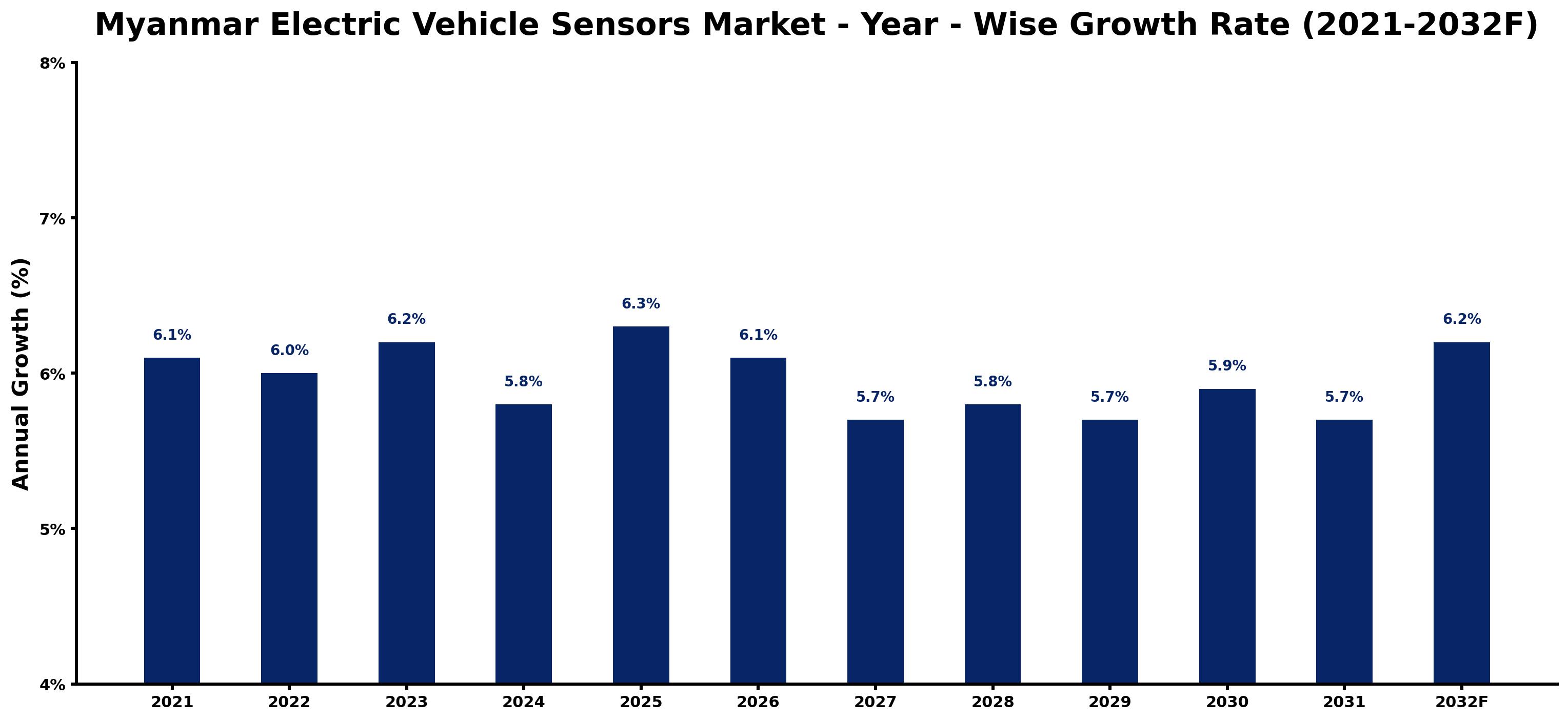 Myanmar Electric Vehicle Sensors Market Year-wise Growth Rate and Key Drivers
