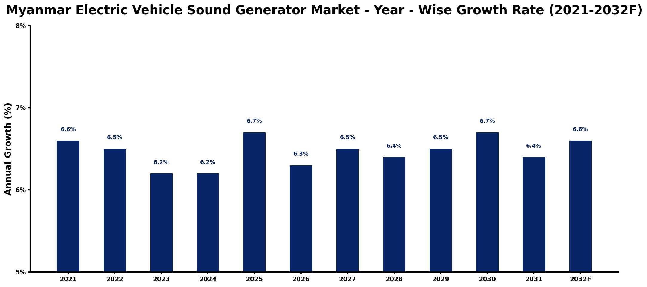 Myanmar Electric Vehicle Sound Generator Market Year-wise Growth Rate and Key Drivers