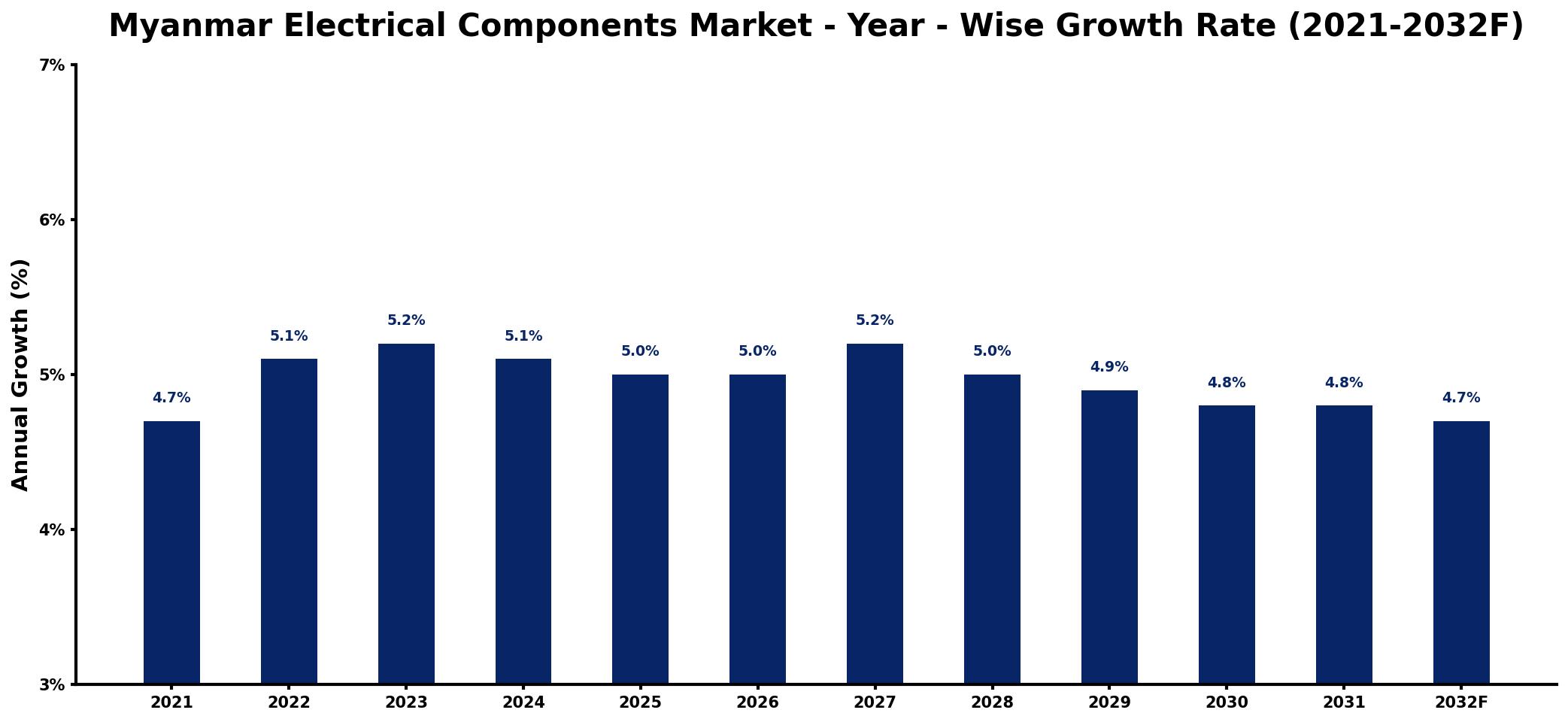 Myanmar Electrical Components Market Year-wise Growth Rate and Key Drivers