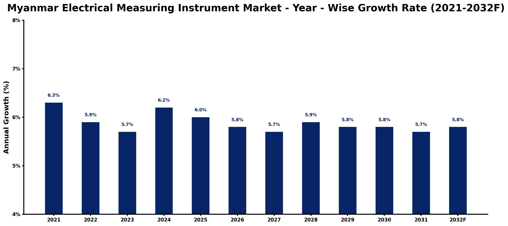 Myanmar Electrical Measuring Instrument Market Year-wise Growth Rate and Key Drivers
