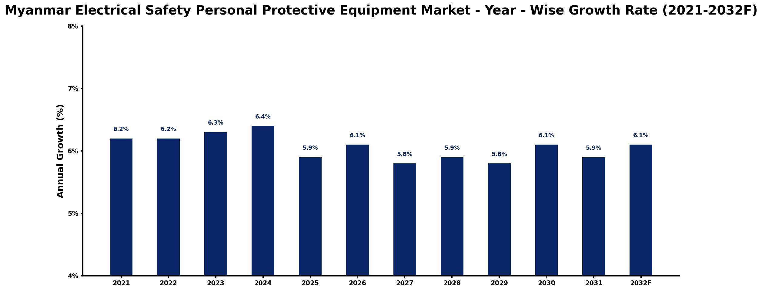 Myanmar Electrical Safety Personal Protective Equipment Market Year-wise Growth Rate and Key Drivers