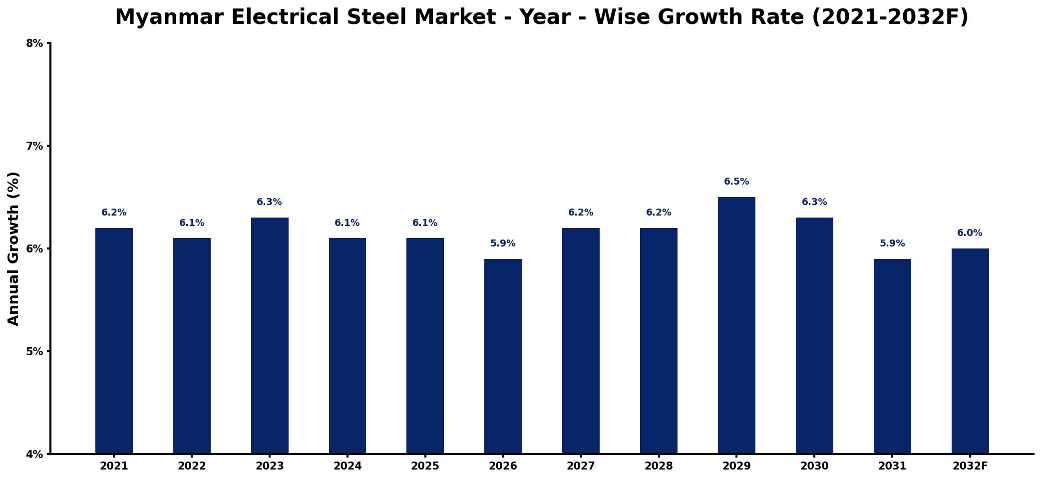 Myanmar Electrical Steel Market Year-wise Growth Rate and Key Drivers