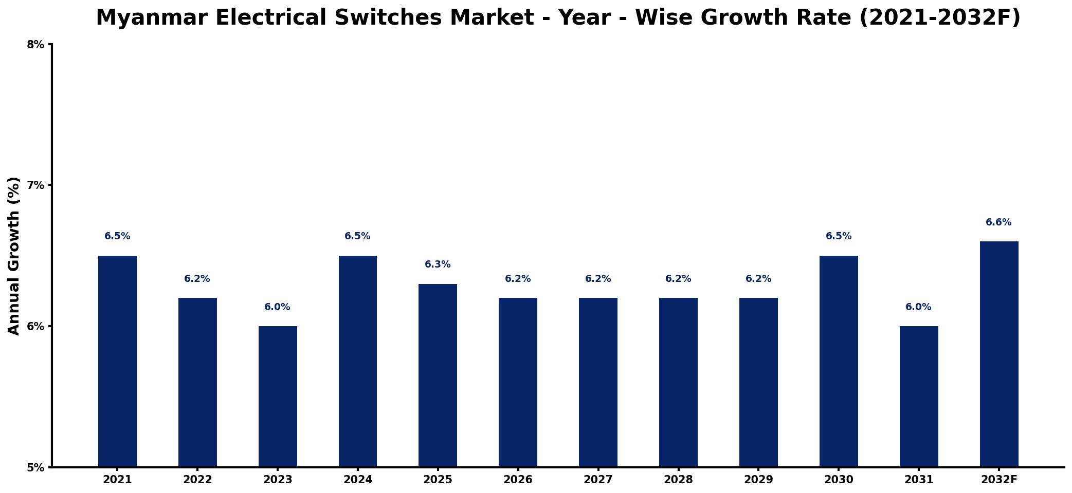 Myanmar Electrical Switches Market Year-wise Growth Rate and Key Drivers