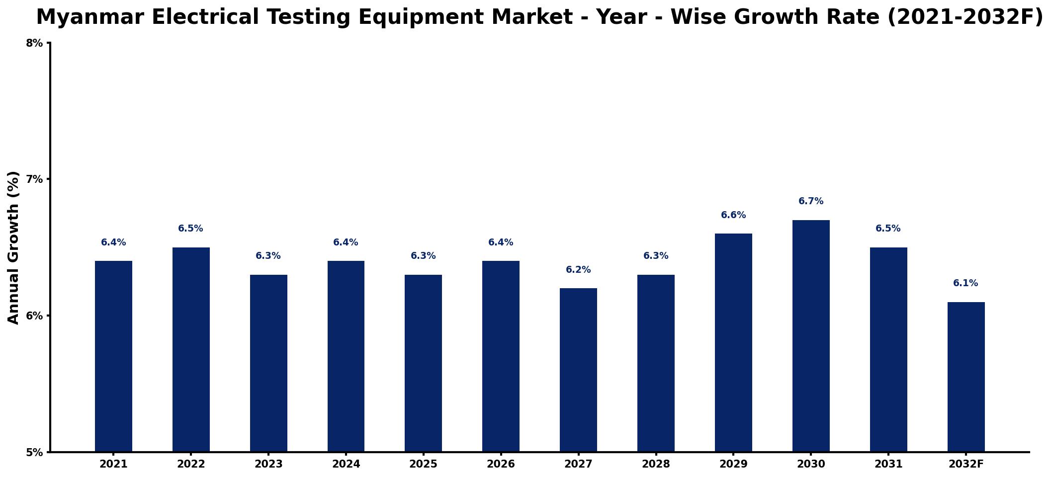 Myanmar Electrical Testing Equipment Market Year-wise Growth Rate and Key Drivers