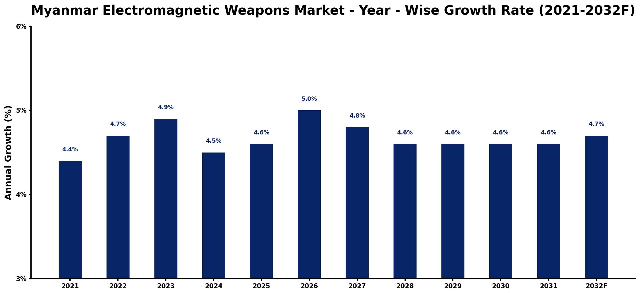 Myanmar Electromagnetic Weapons Market Year-wise Growth Rate and Key Drivers