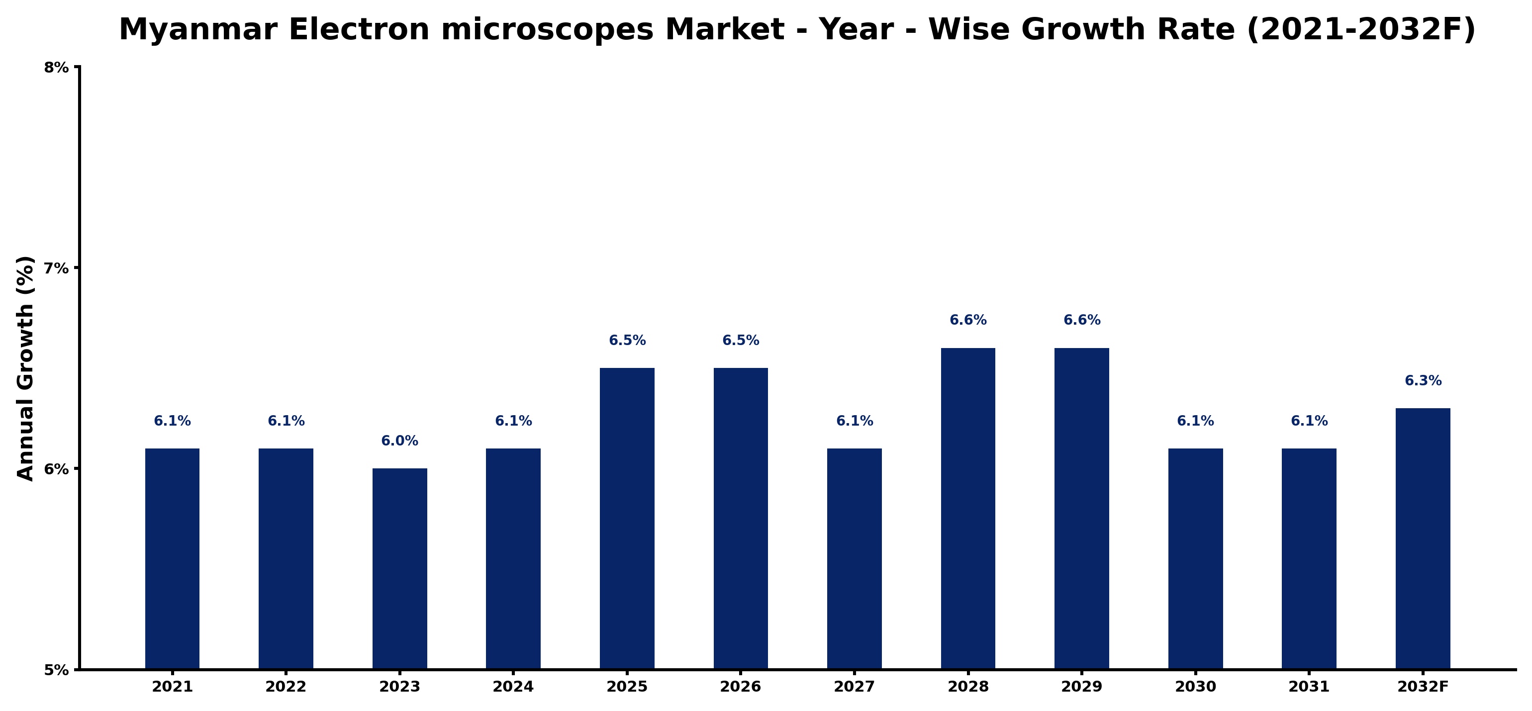 Myanmar Electron microscopes Market Year-wise Growth Rate and Key Drivers