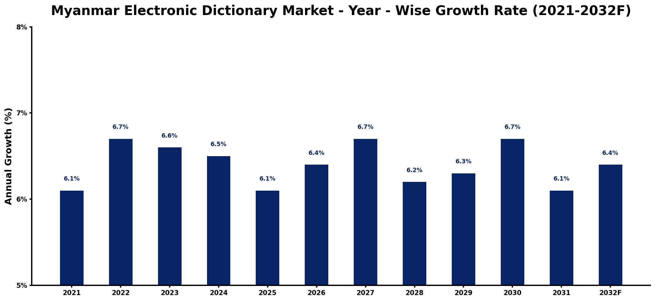 Myanmar Electronic Dictionary Market Year-wise Growth Rate and Key Drivers