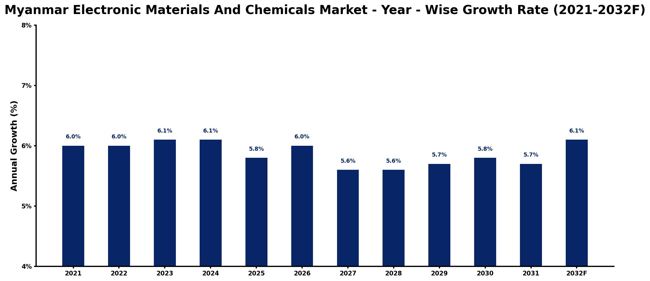 Myanmar Electronic Materials And Chemicals Market Year-wise Growth Rate and Key Drivers