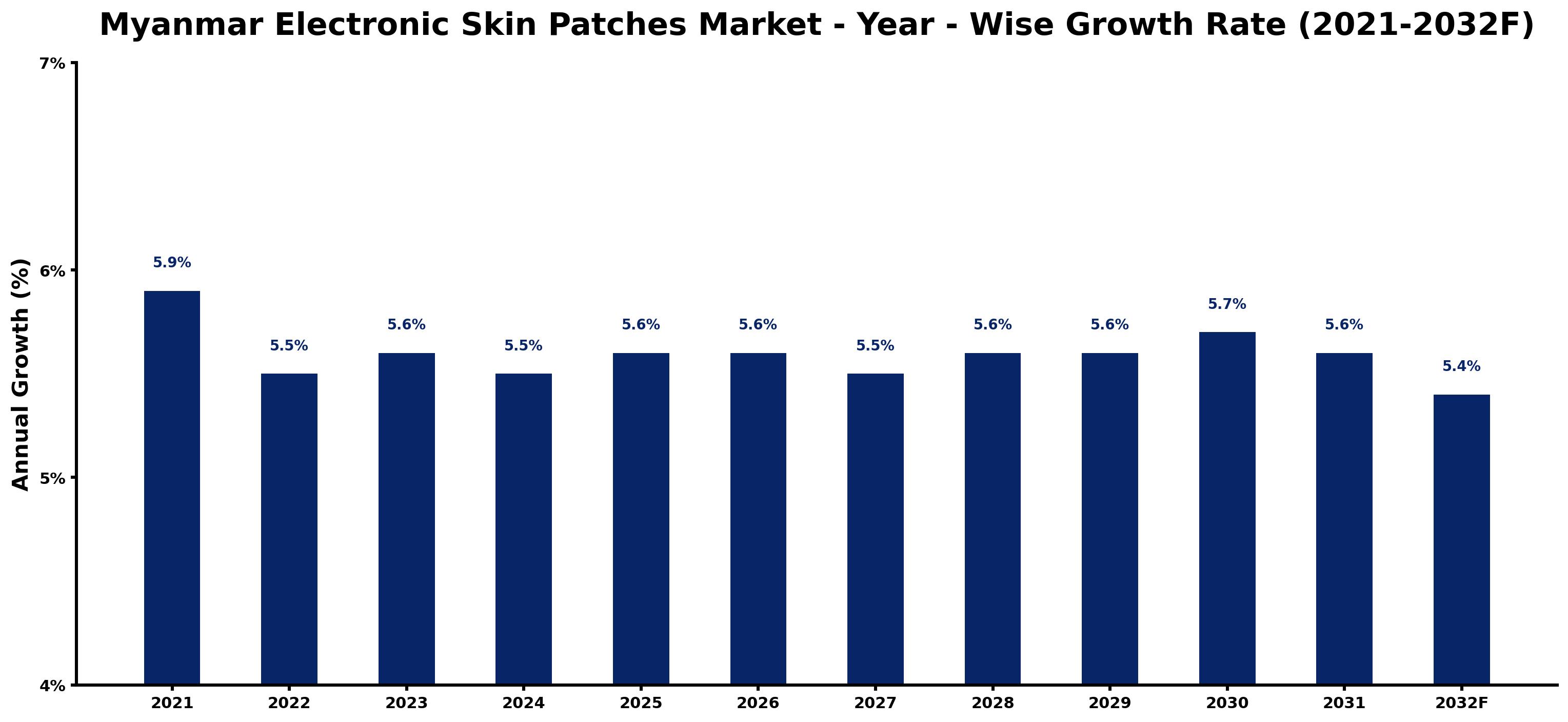 Myanmar Electronic Skin Patches Market Year-wise Growth Rate and Key Drivers