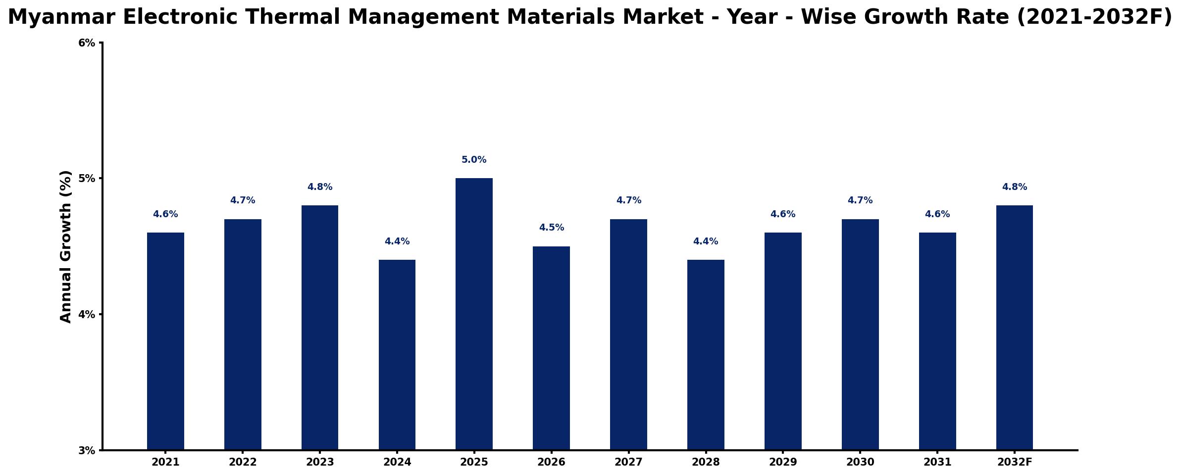Myanmar Electronic Thermal Management Materials Market Year-wise Growth Rate and Key Drivers