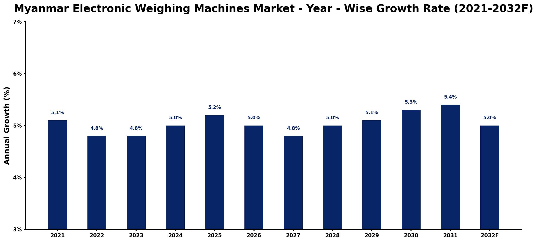 Myanmar Electronic Weighing Machines Market Year-wise Growth Rate and Key Drivers