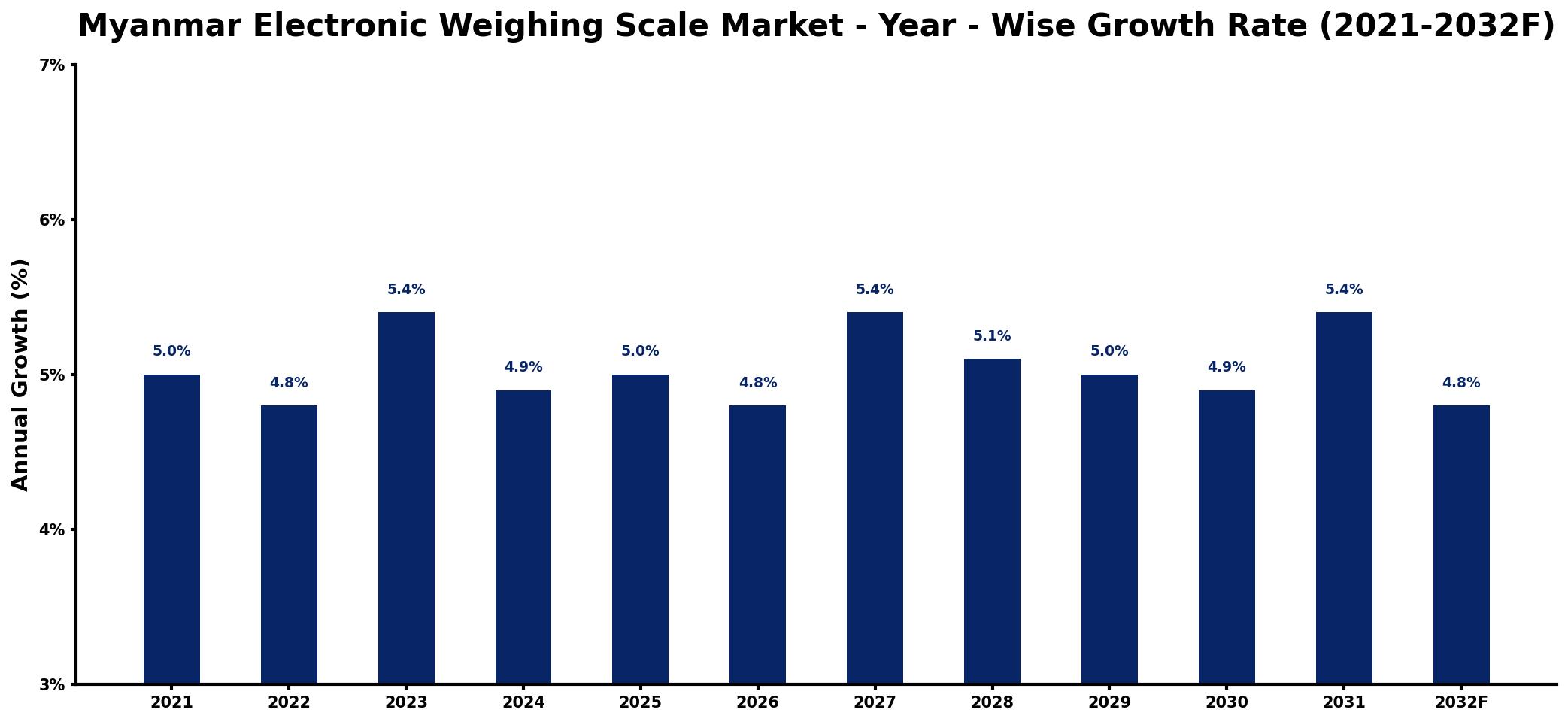 Myanmar Electronic Weighing Scale Market Year-wise Growth Rate and Key Drivers