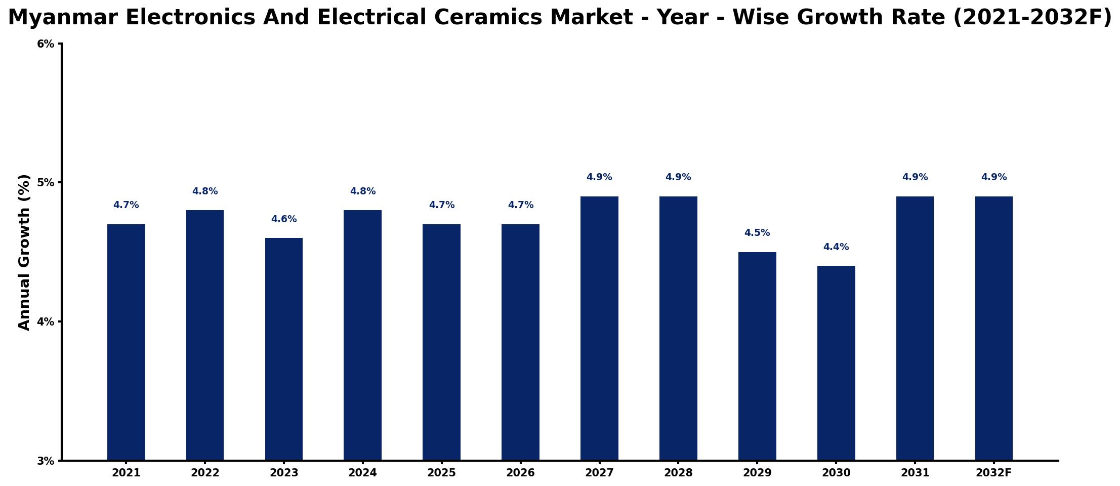 Myanmar Electronics And Electrical Ceramics Market Year-wise Growth Rate and Key Drivers