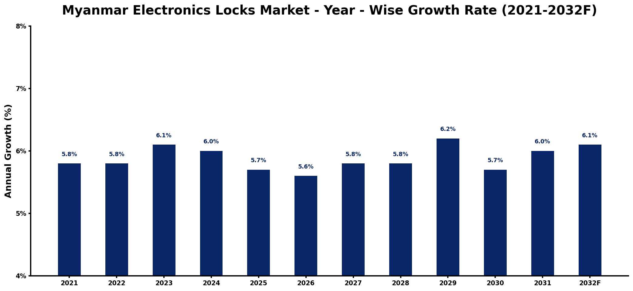 Myanmar Electronics Locks Market Year-wise Growth Rate and Key Drivers