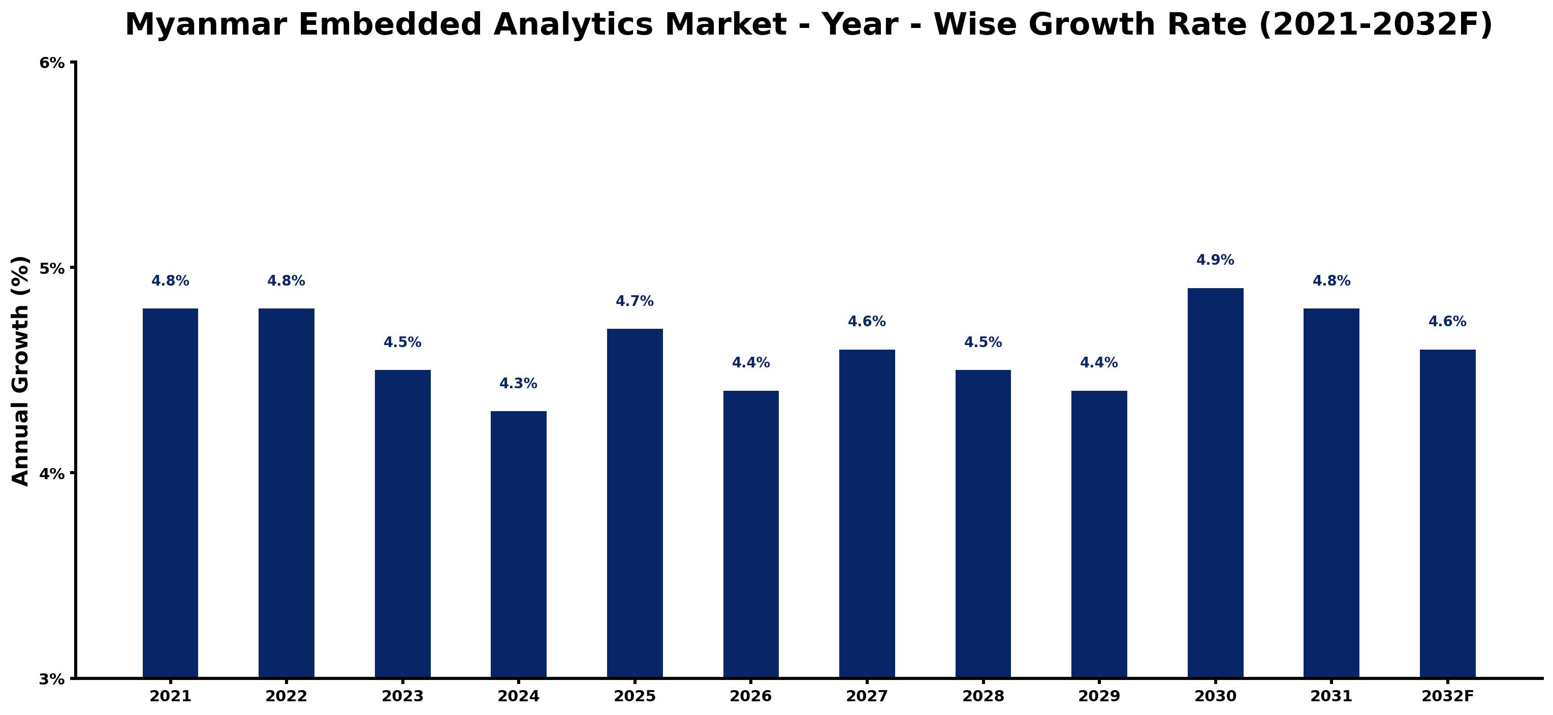 Myanmar Embedded Analytics Market Year-wise Growth Rate and Key Drivers