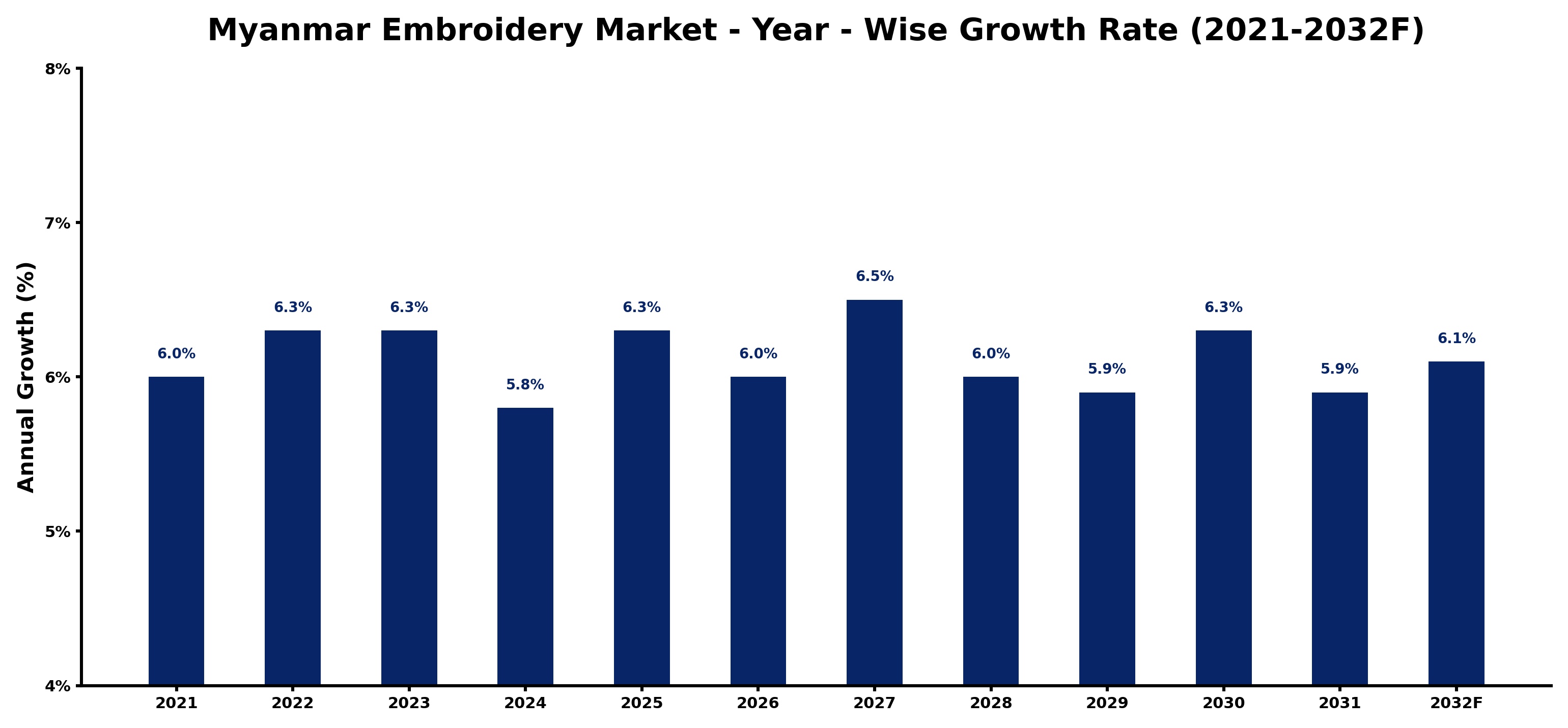 Myanmar Embroidery Market Year-wise Growth Rate and Key Drivers