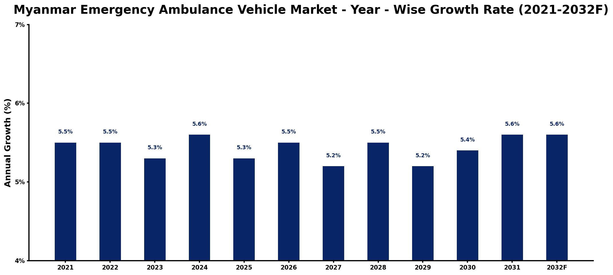 Myanmar Emergency Ambulance Vehicle Market Year-wise Growth Rate and Key Drivers