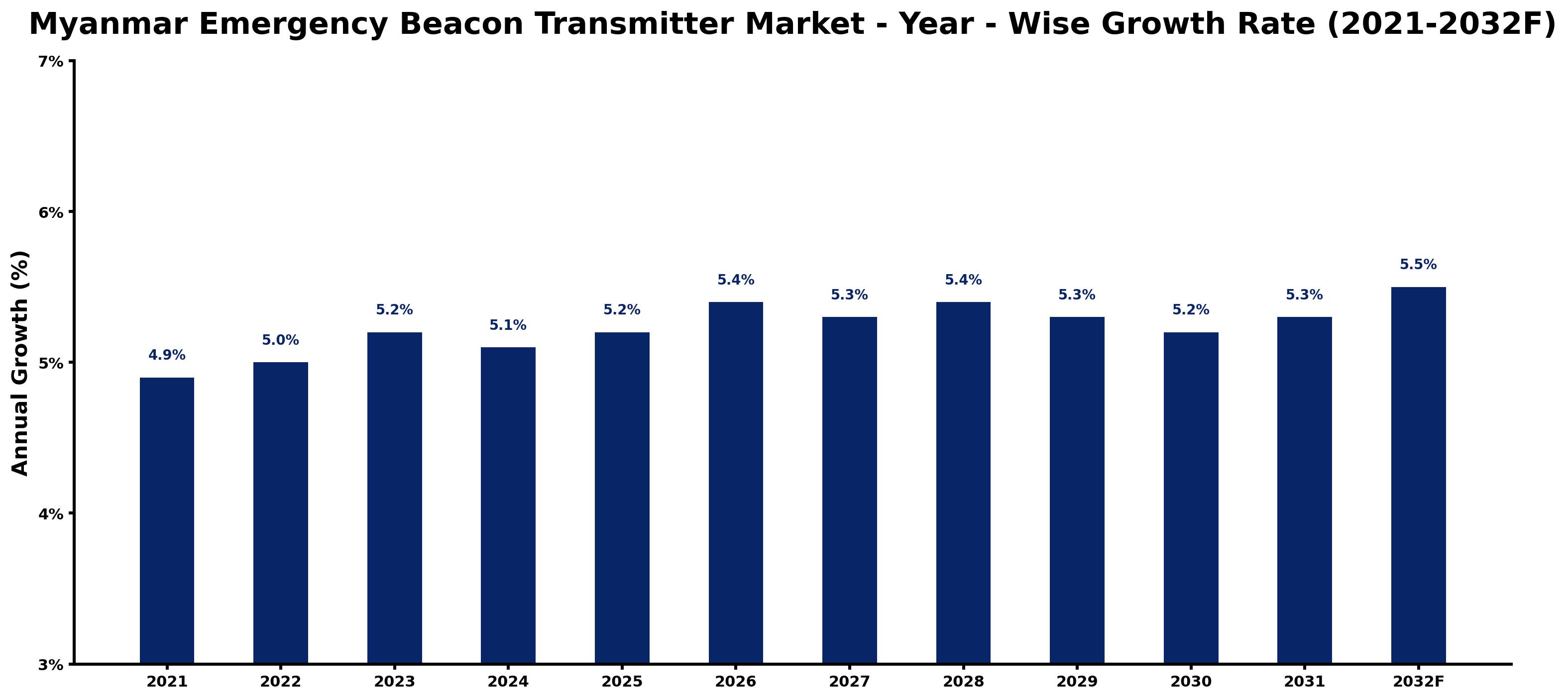 Myanmar Emergency Beacon Transmitter Market Year-wise Growth Rate and Key Drivers